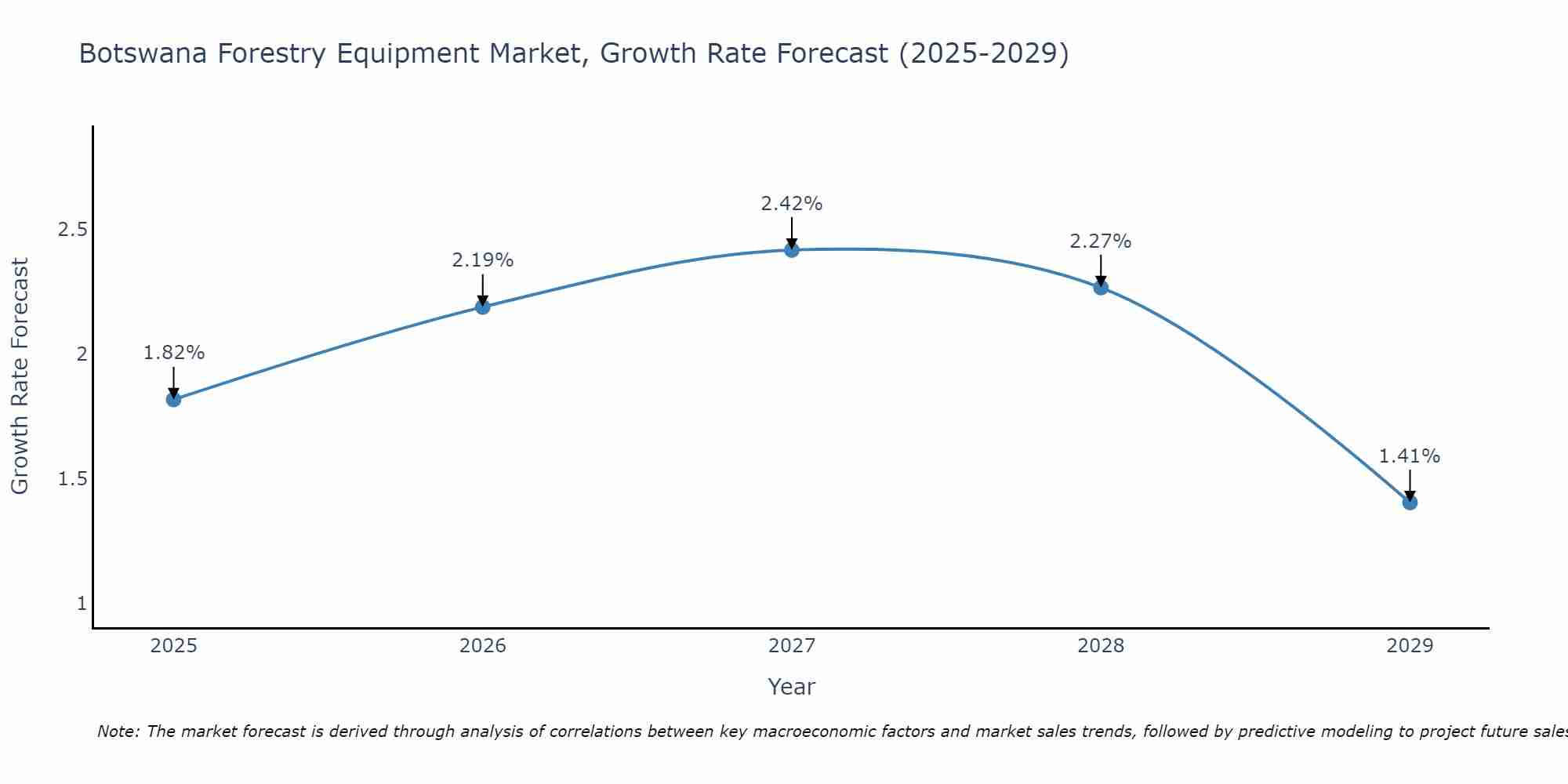 Botswana Forestry Equipment Market Growth Rate