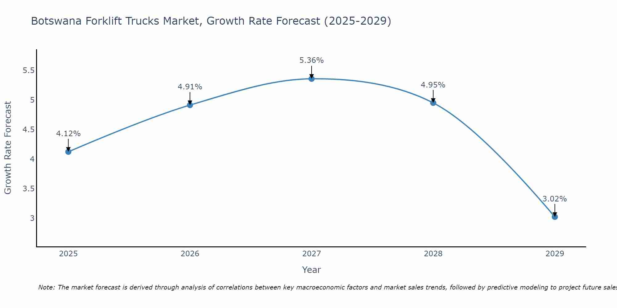Botswana Forklift Trucks Market Size Growth Rate