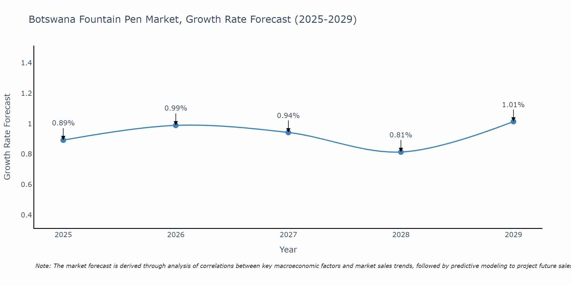 Botswana Fountain Pen Market Growth Rate
