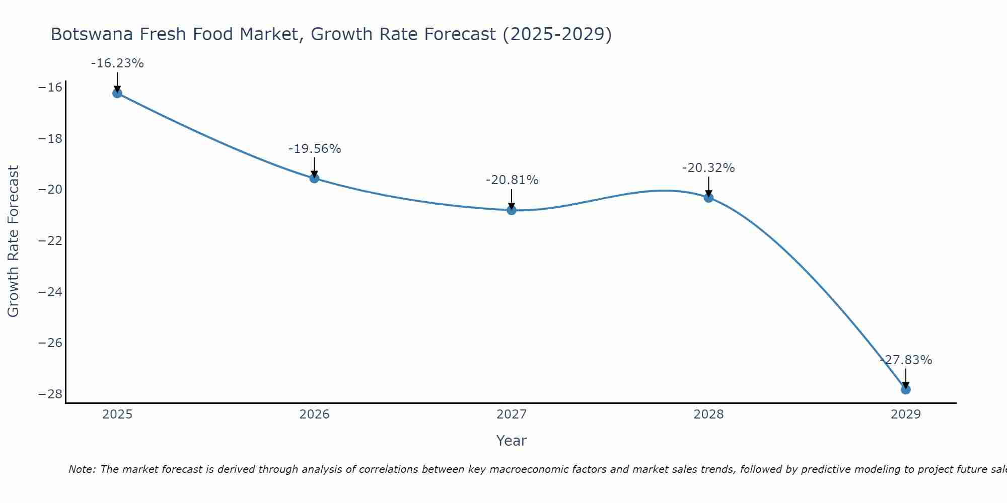 Botswana Fresh Food Market Growth Rate