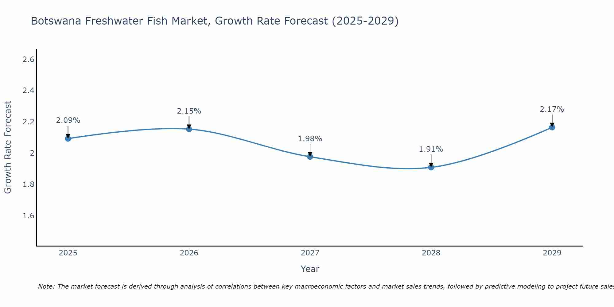 Botswana Freshwater Fish Market Growth Rate