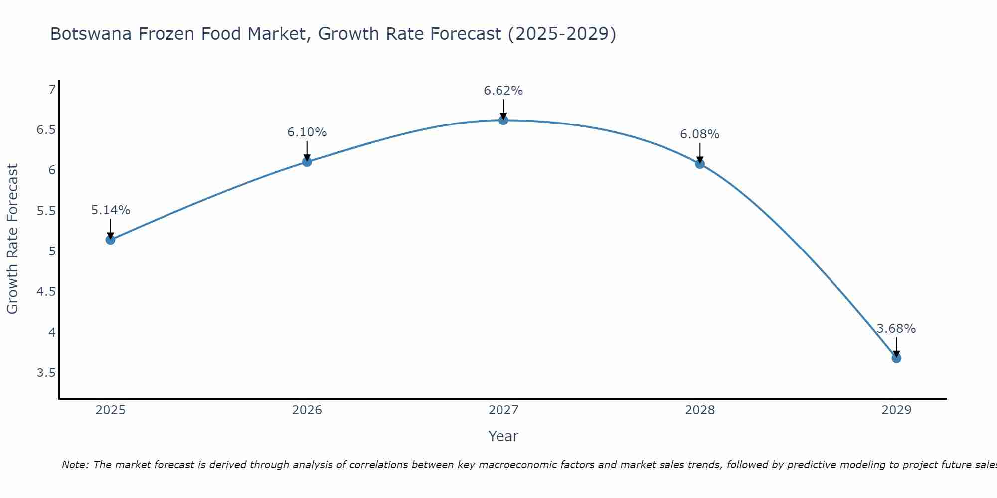 Botswana Frozen Food Market Growth Rate