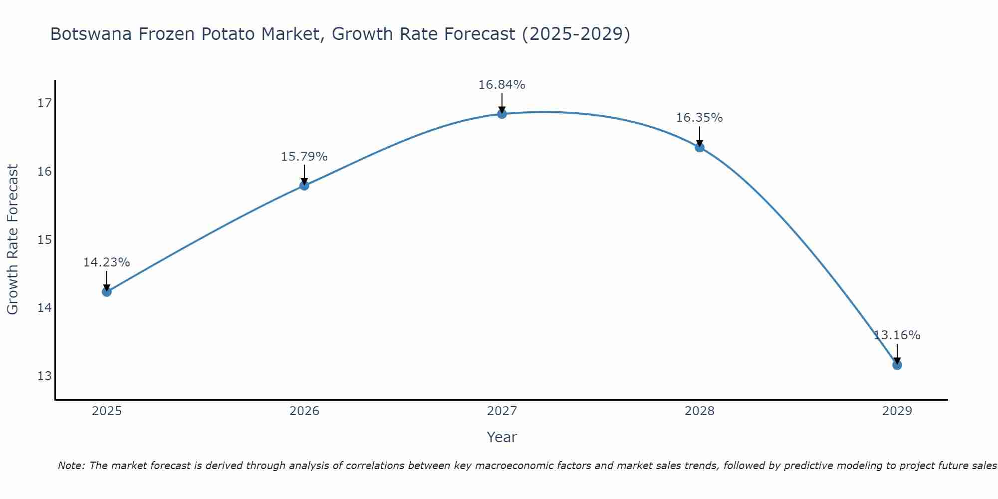 Botswana Frozen Potato Market Growth Rate