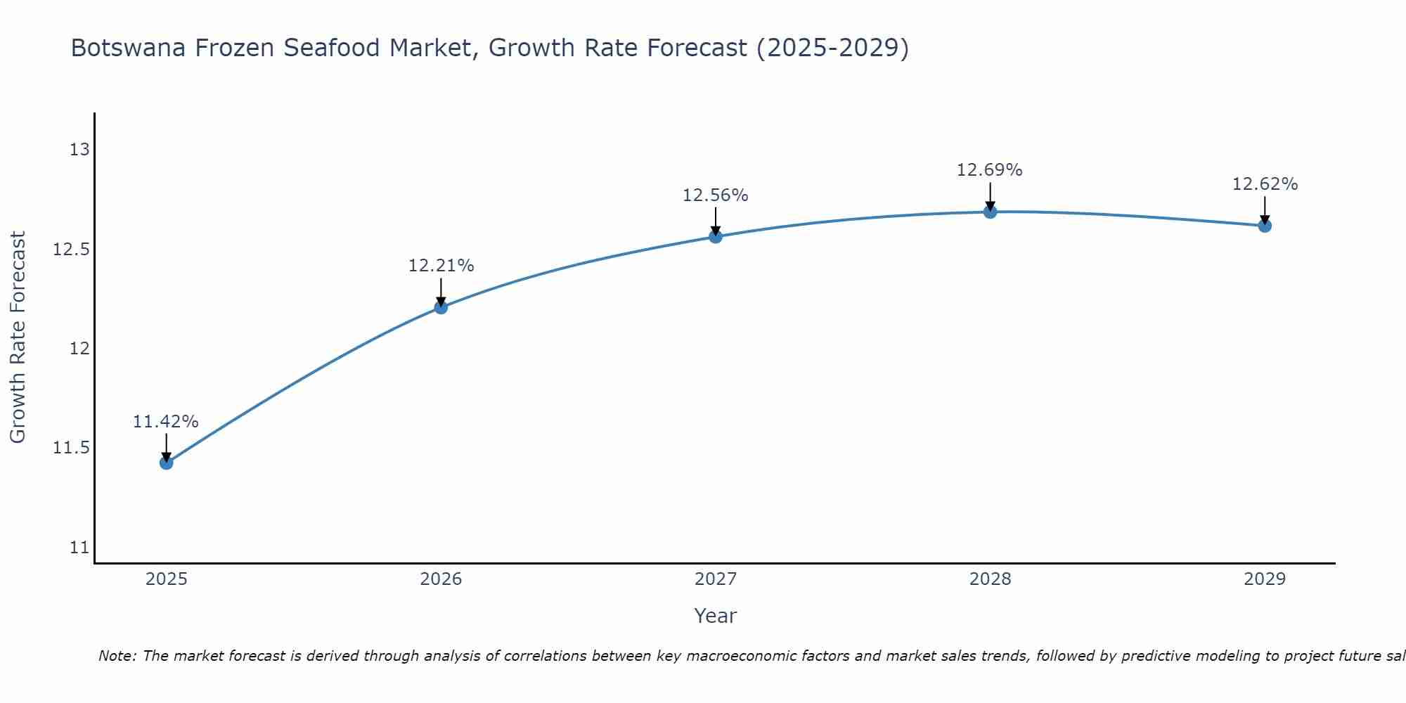 Botswana Frozen Seafood Market Growth Rate