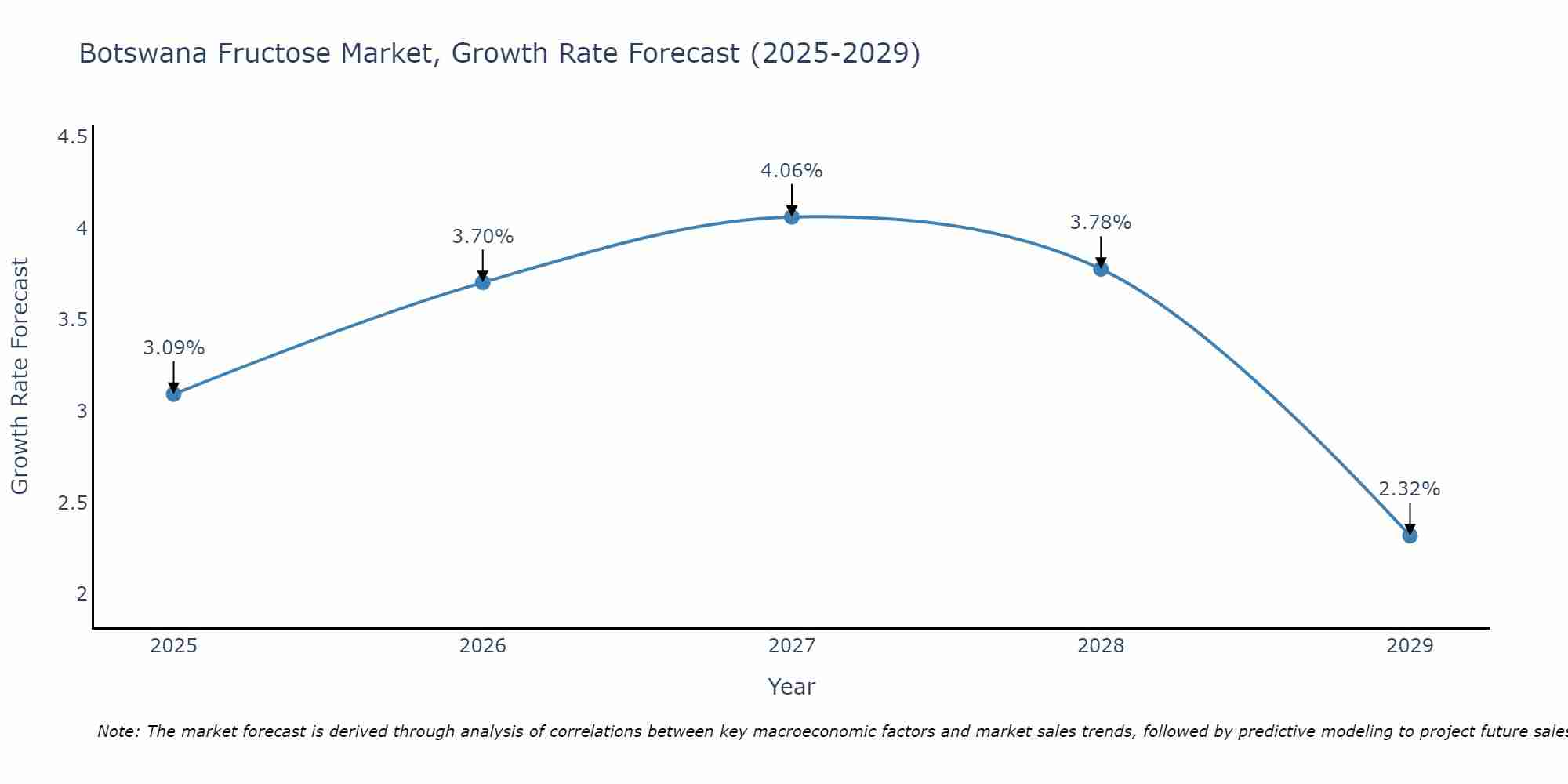 Botswana Fructose Market Size Growth Rate