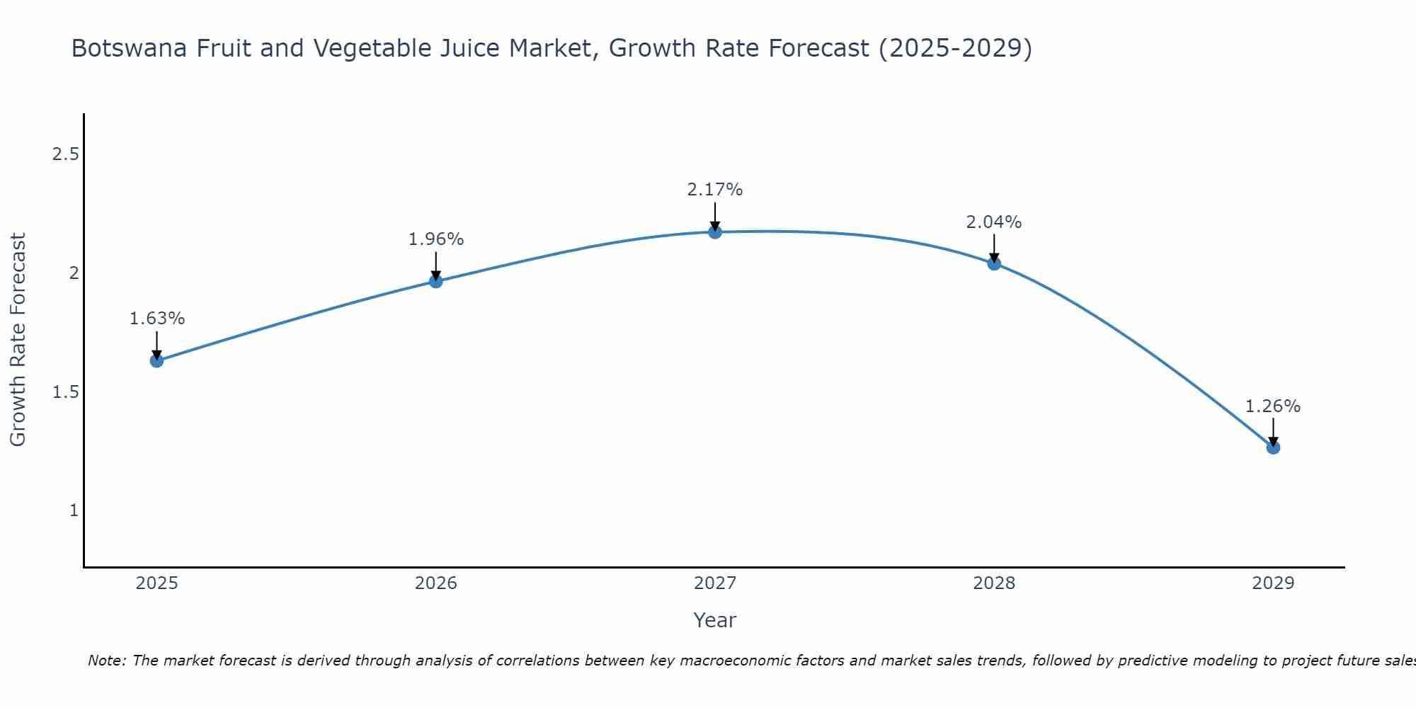 Botswana Fruit and Vegetable Juice Market Growth Rate