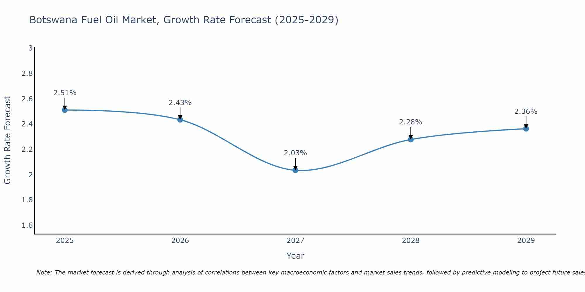 Botswana Fuel Oil Market Growth Rate