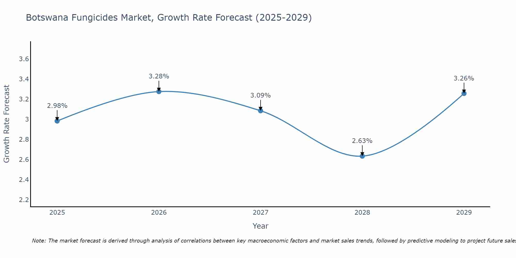 Botswana Fungicides Market Growth Rate