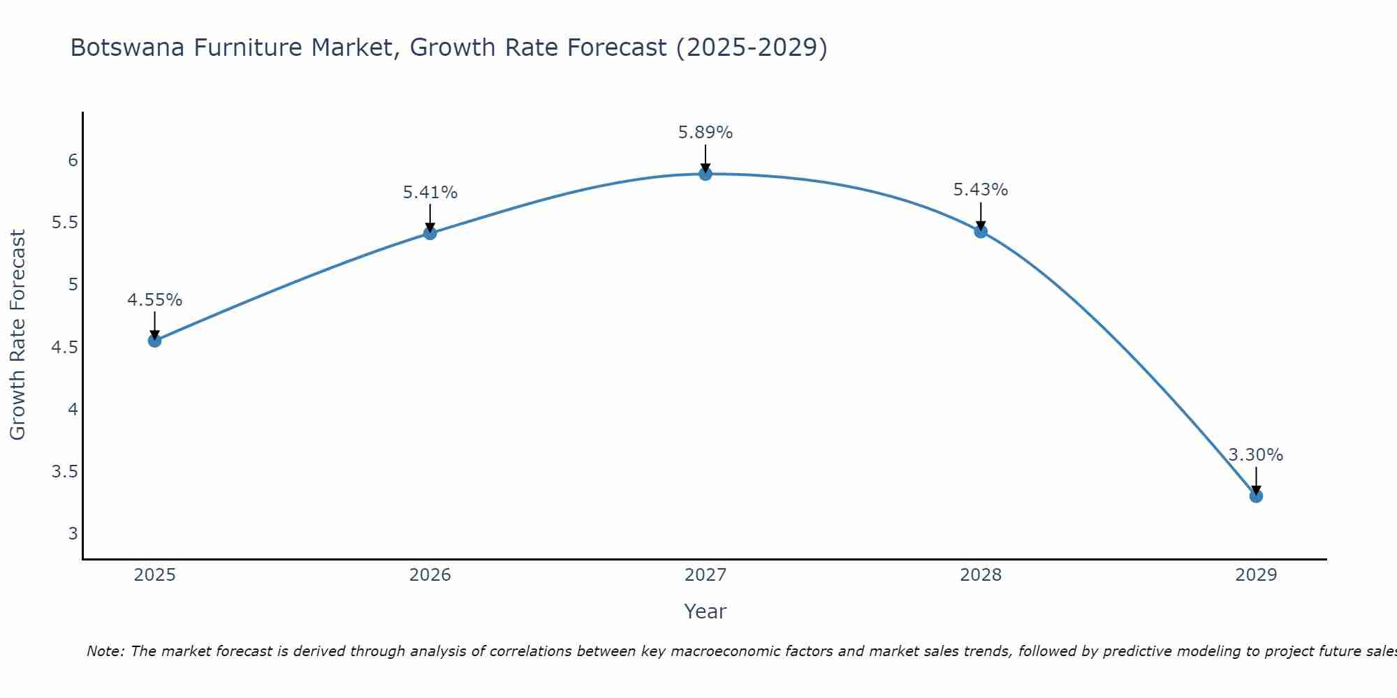 Botswana Furniture Market Size Growth Rate