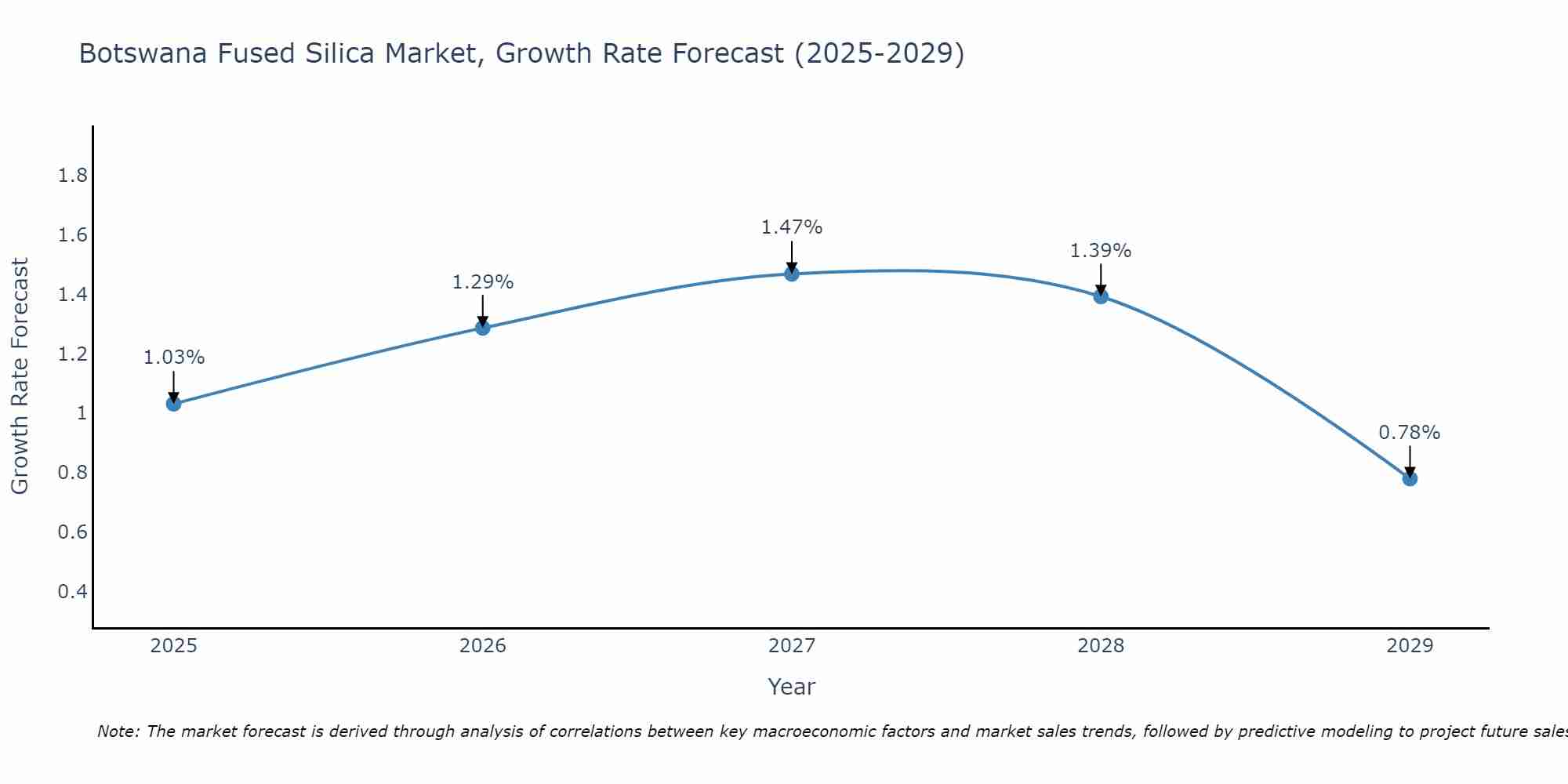 Botswana Fused Silica Market Growth Rate