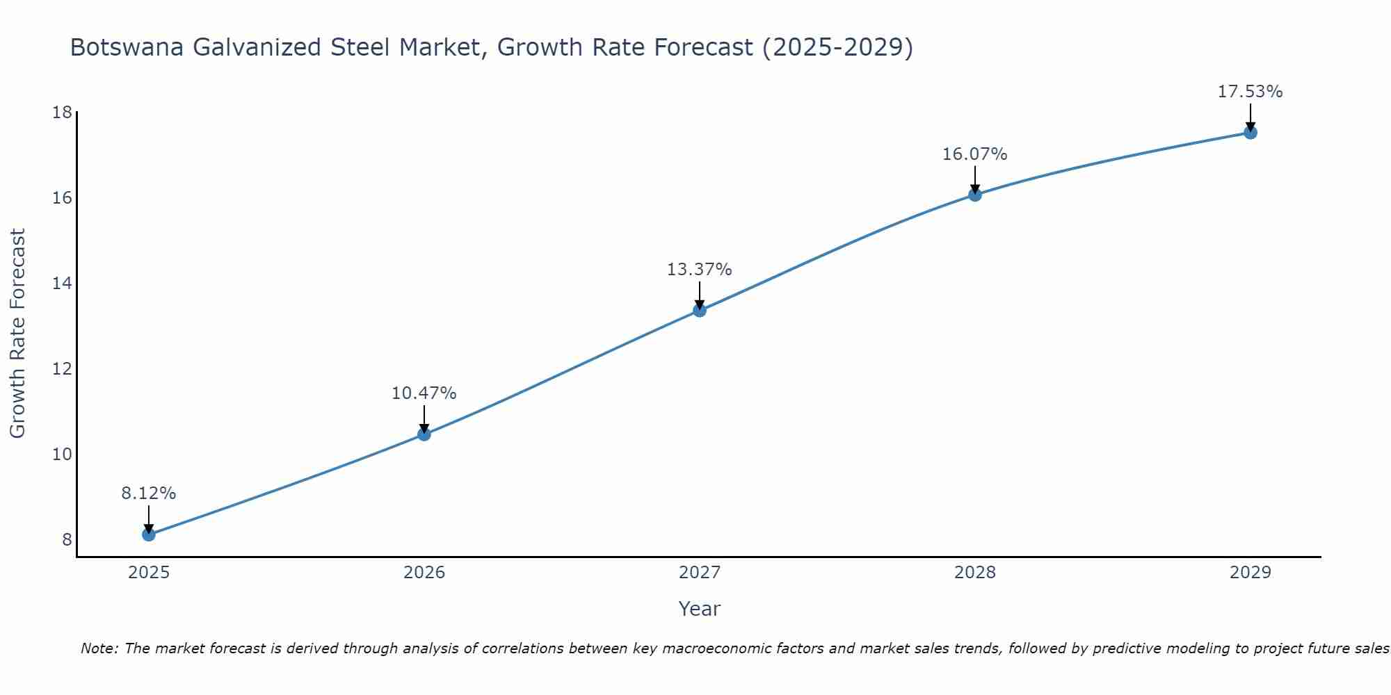 Botswana Galvanized Steel Market Growth Rate