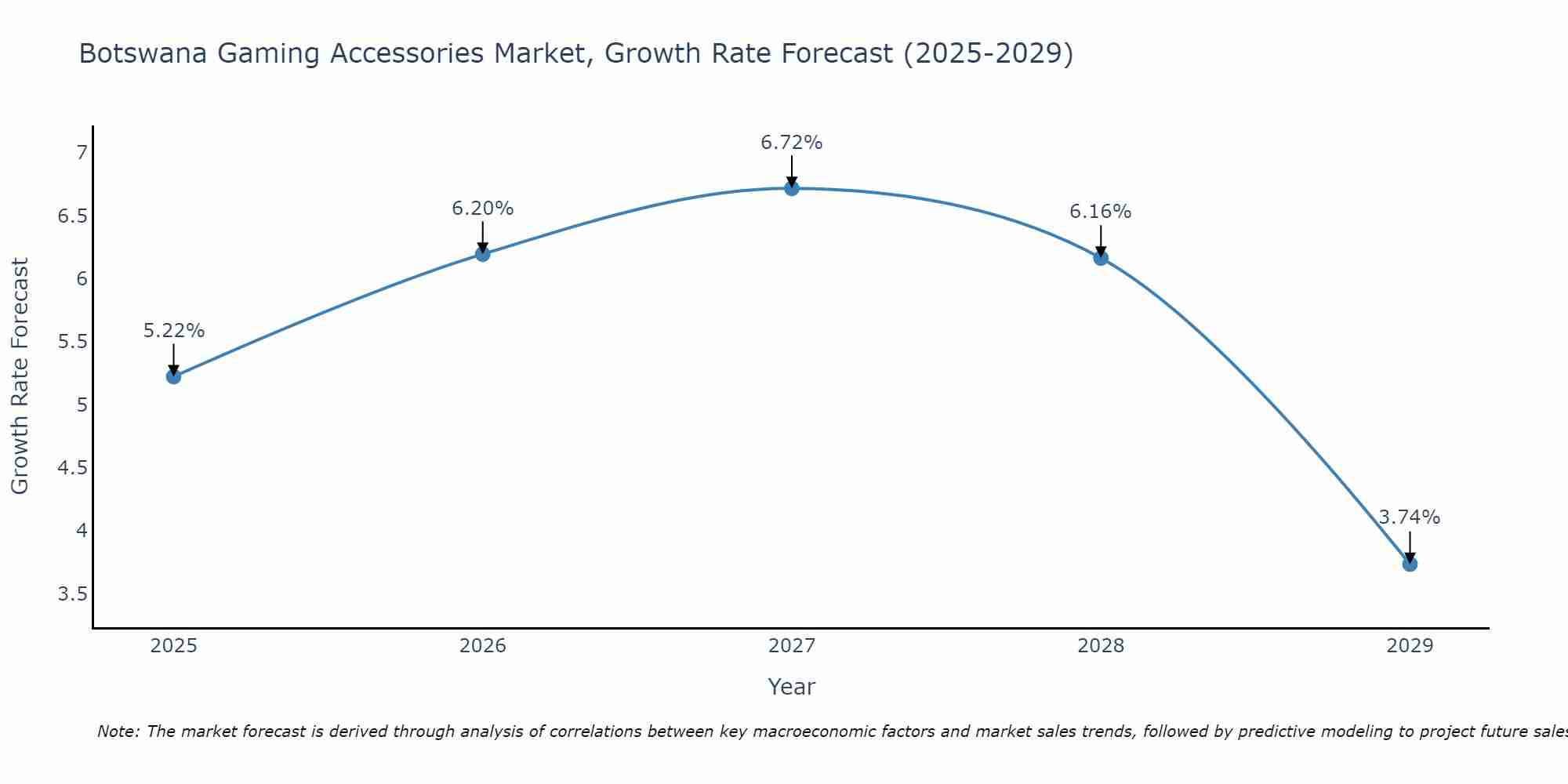 Botswana Gaming Accessories Market Size Growth Rate