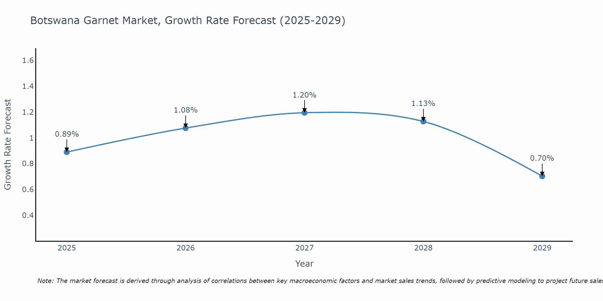 Botswana Garnet Market Growth Rate