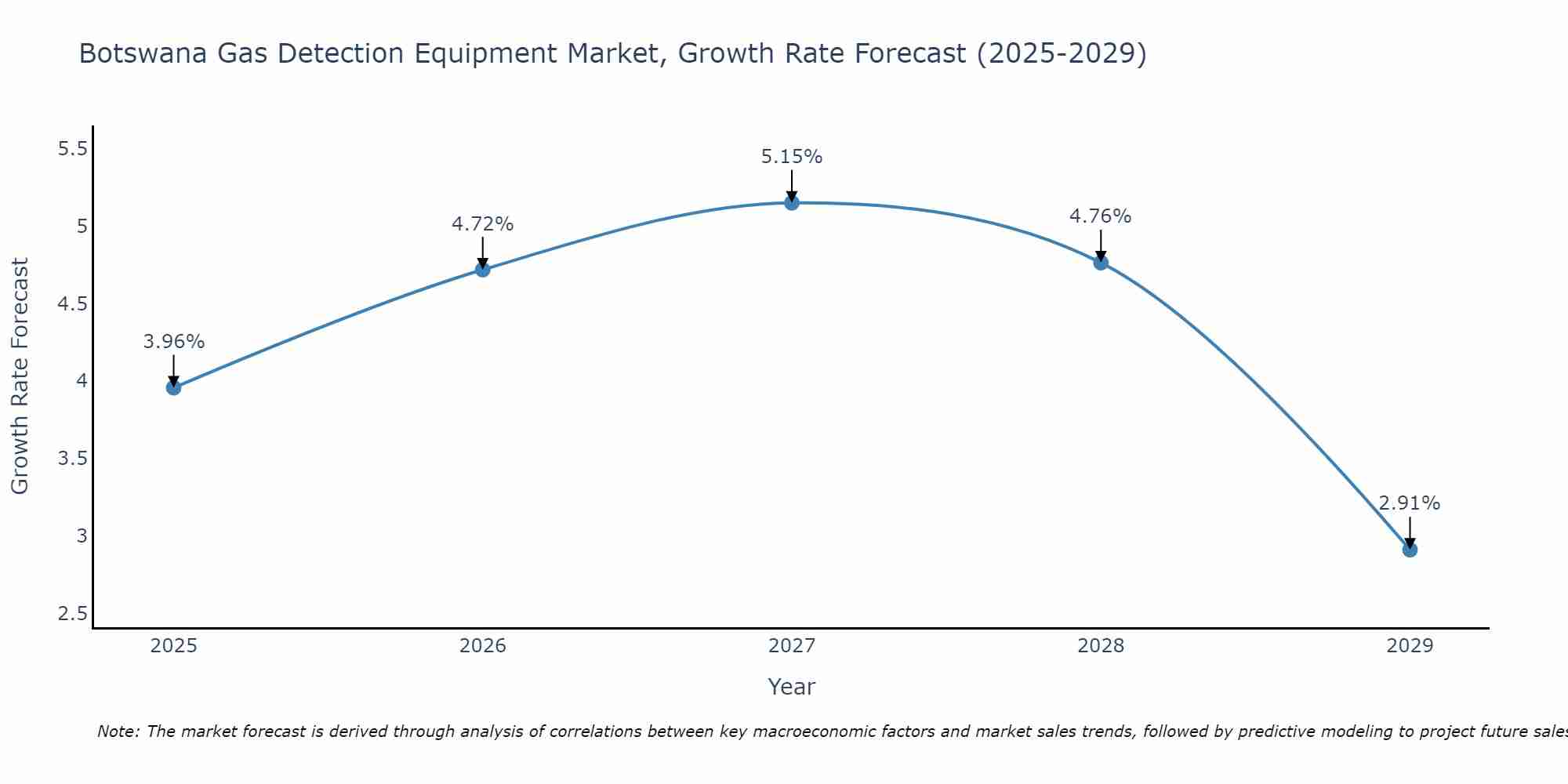Botswana Gas Detection Equipment Market Growth Rate