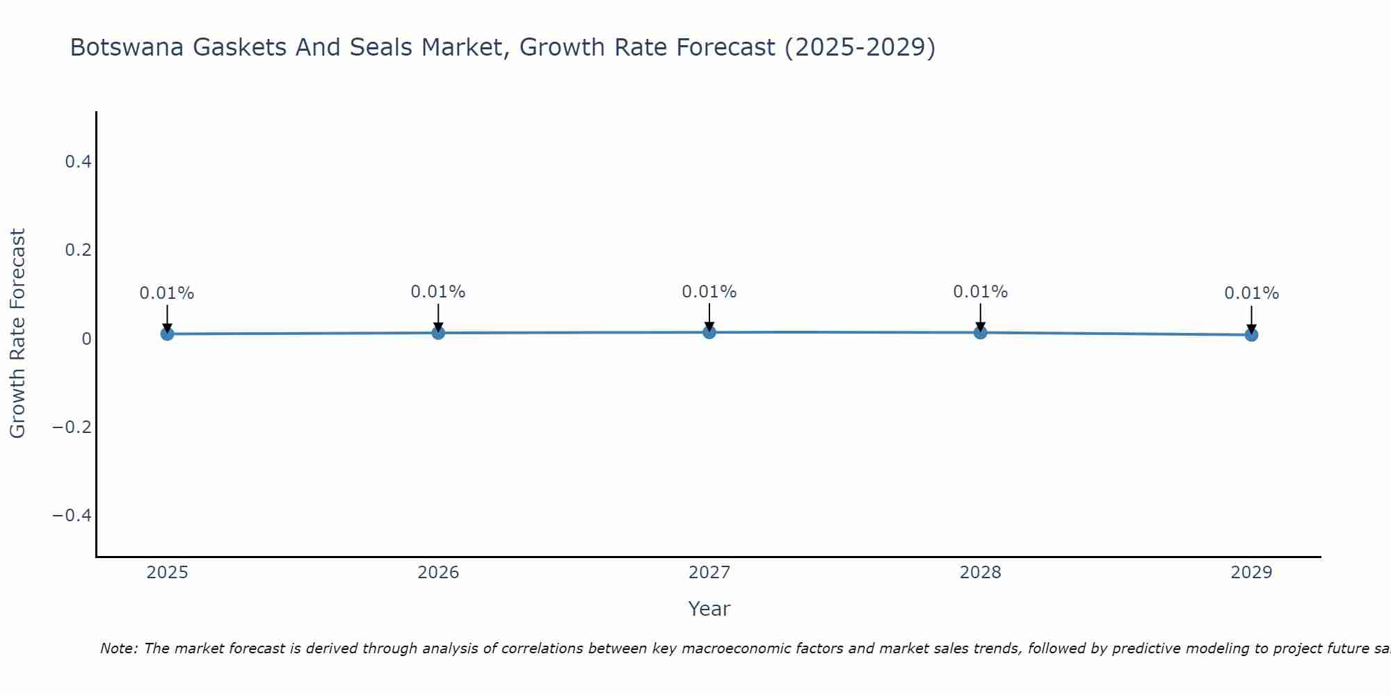 Botswana Gaskets And Seals Market Growth Rate