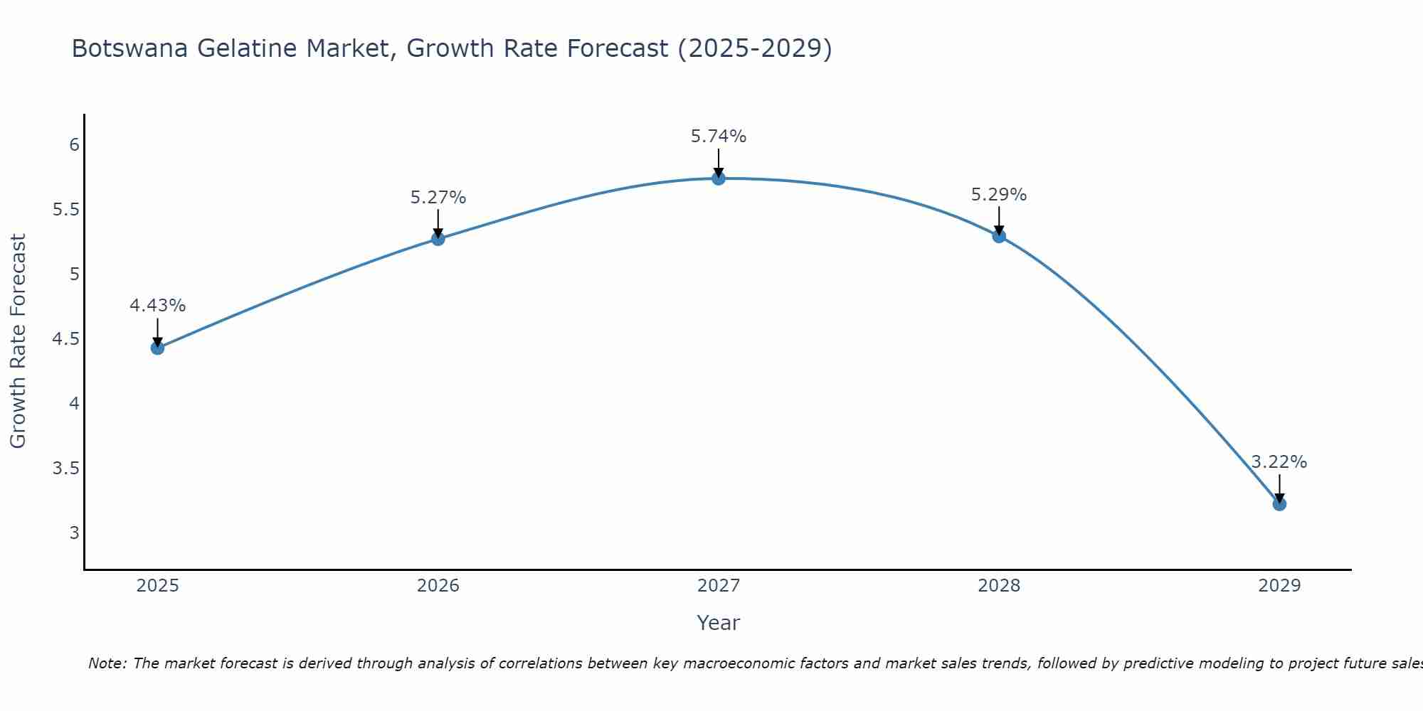 Botswana Gelatine Market Size Growth Rate