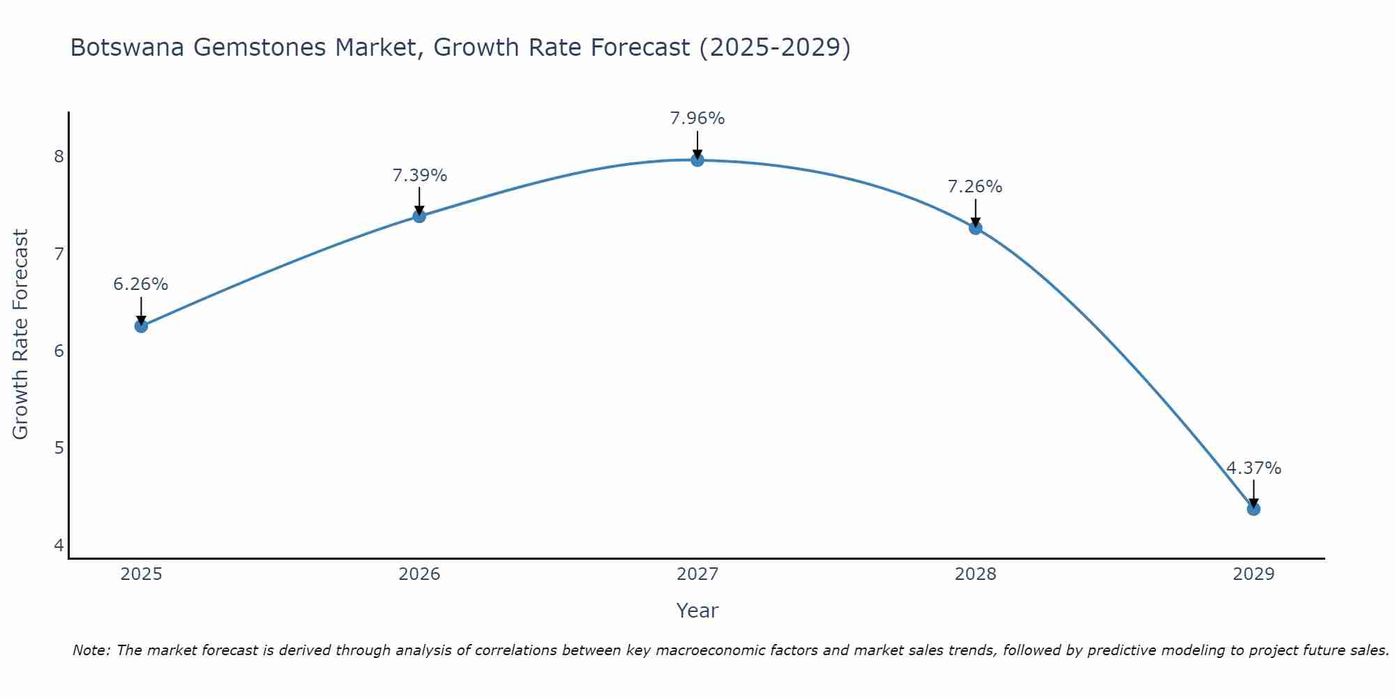 Botswana Gemstones Market Growth Rate