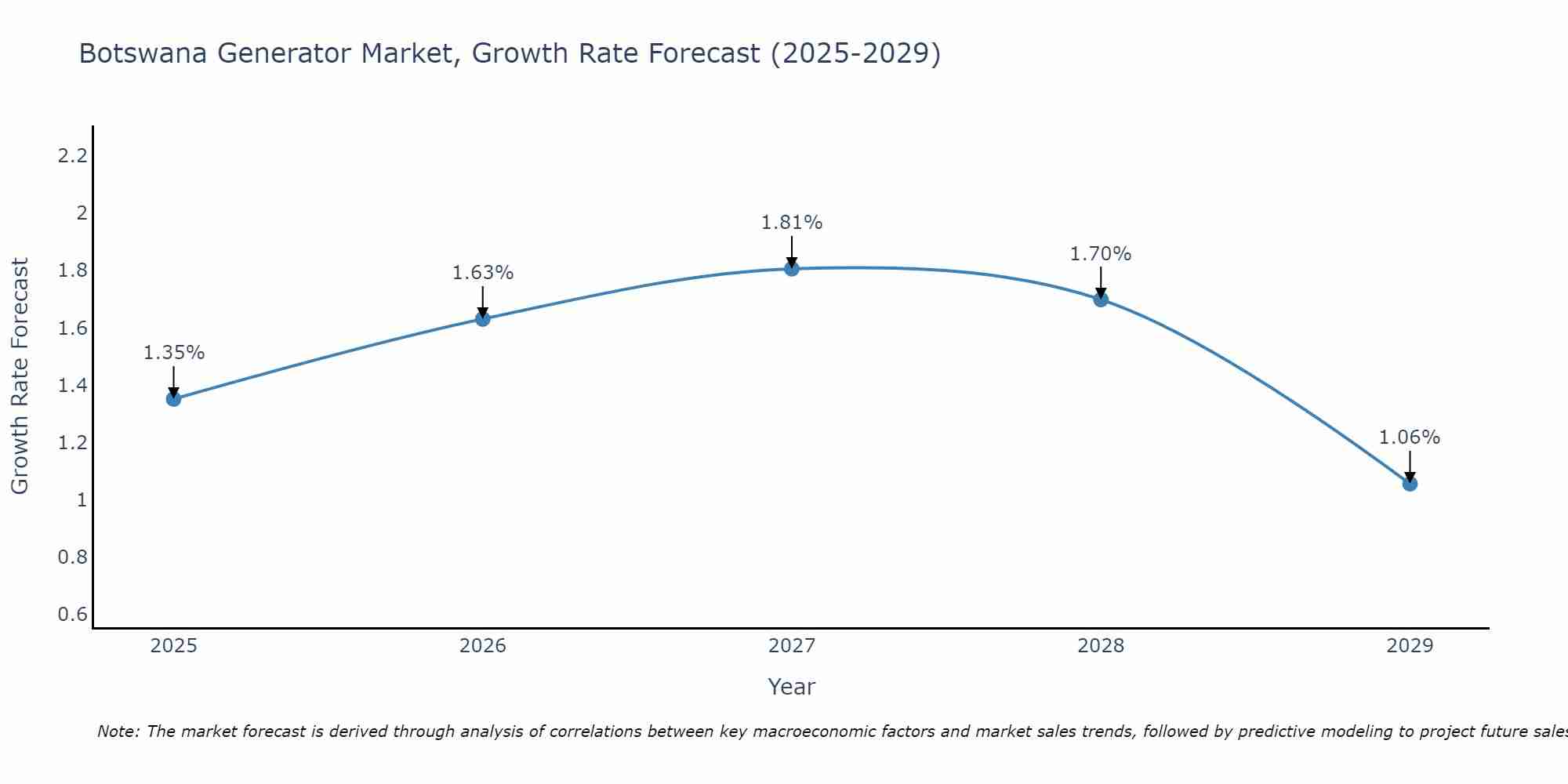 Botswana Generator Market Growth Rate