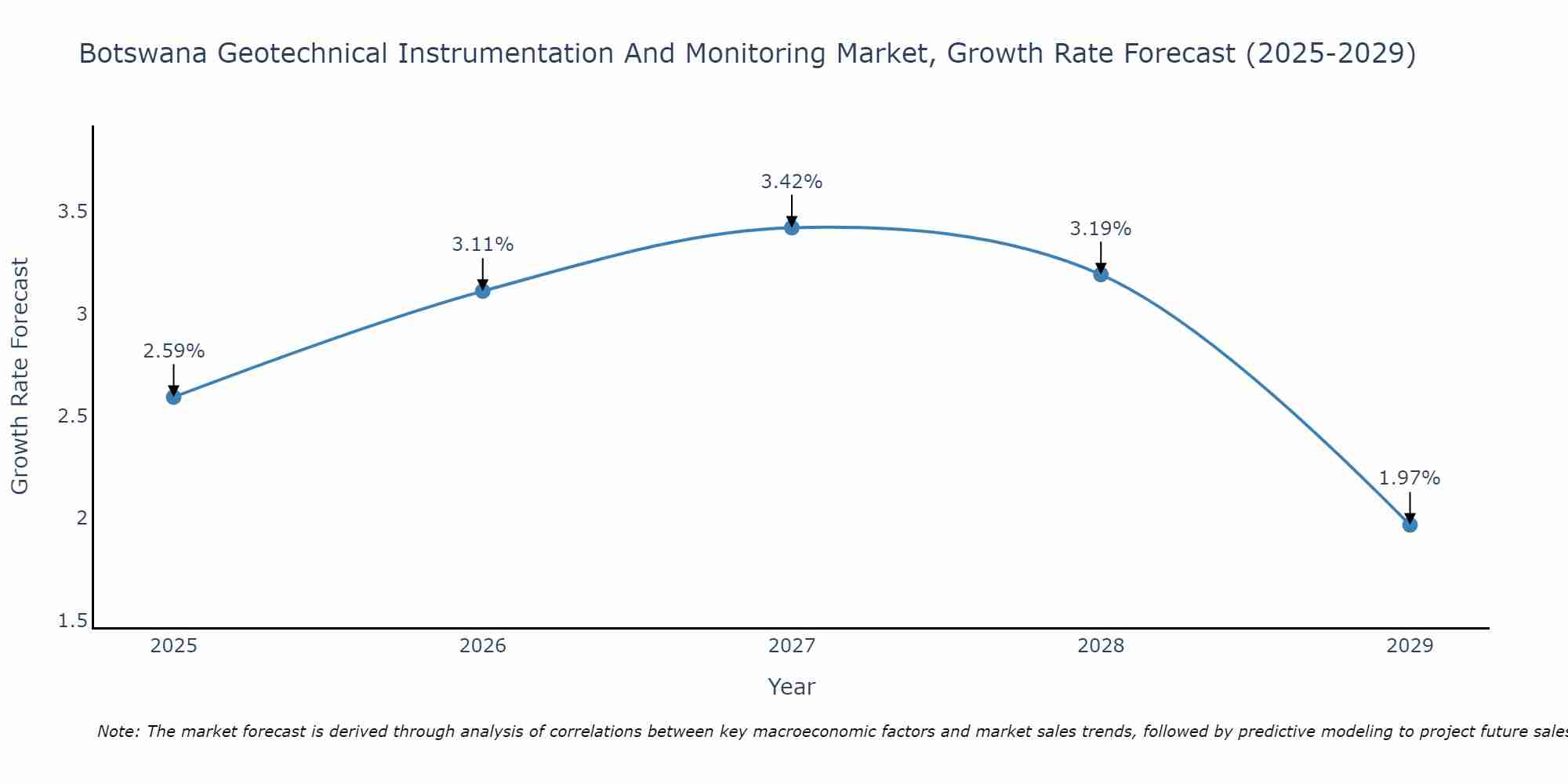 Botswana Geotechnical Instrumentation And Monitoring Market Growth Rate