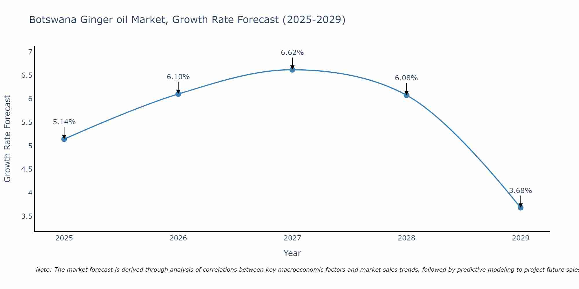 Botswana Ginger oil Market Growth Rate