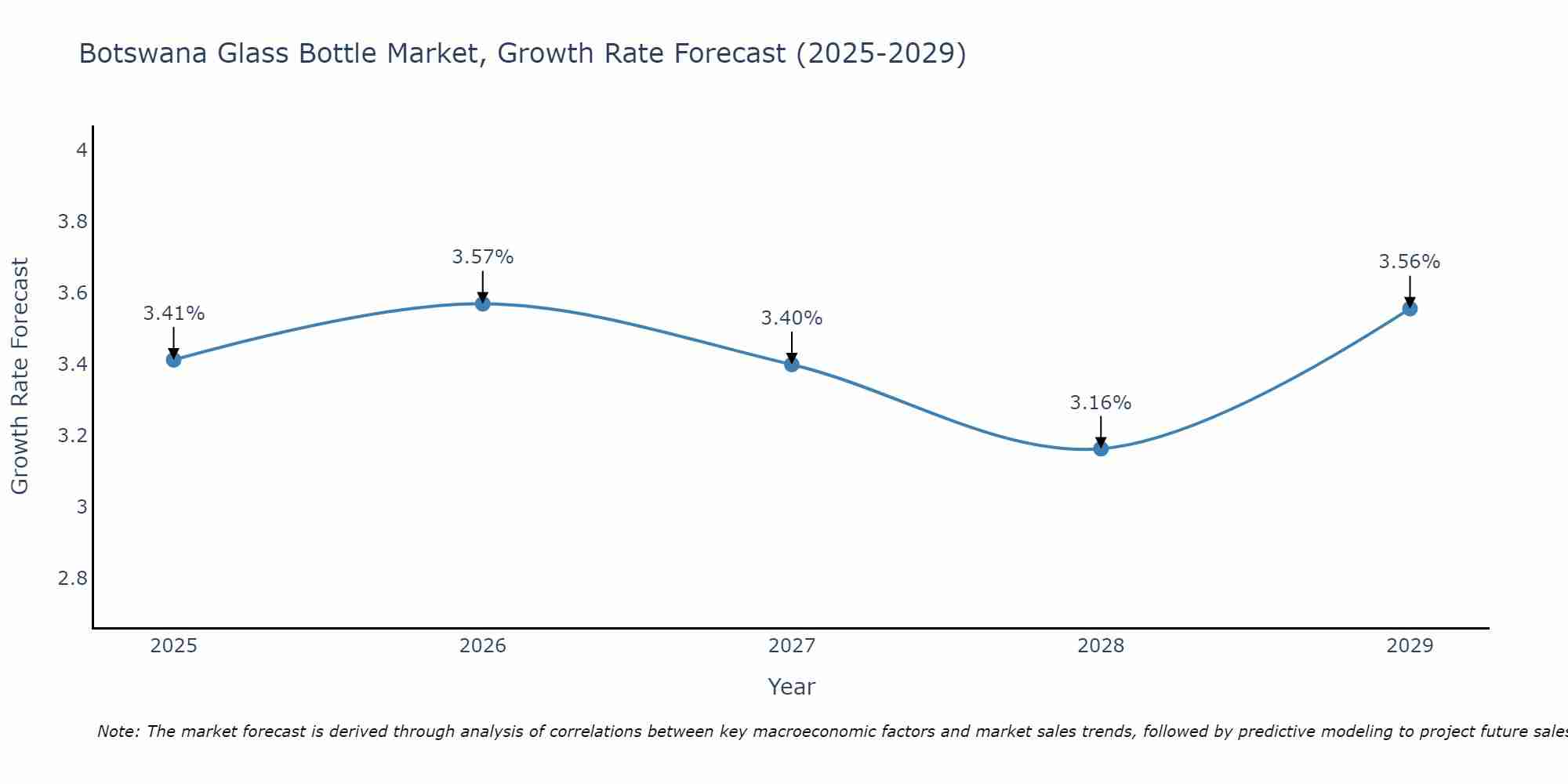 Botswana Glass Bottle Market Size Growth Rate