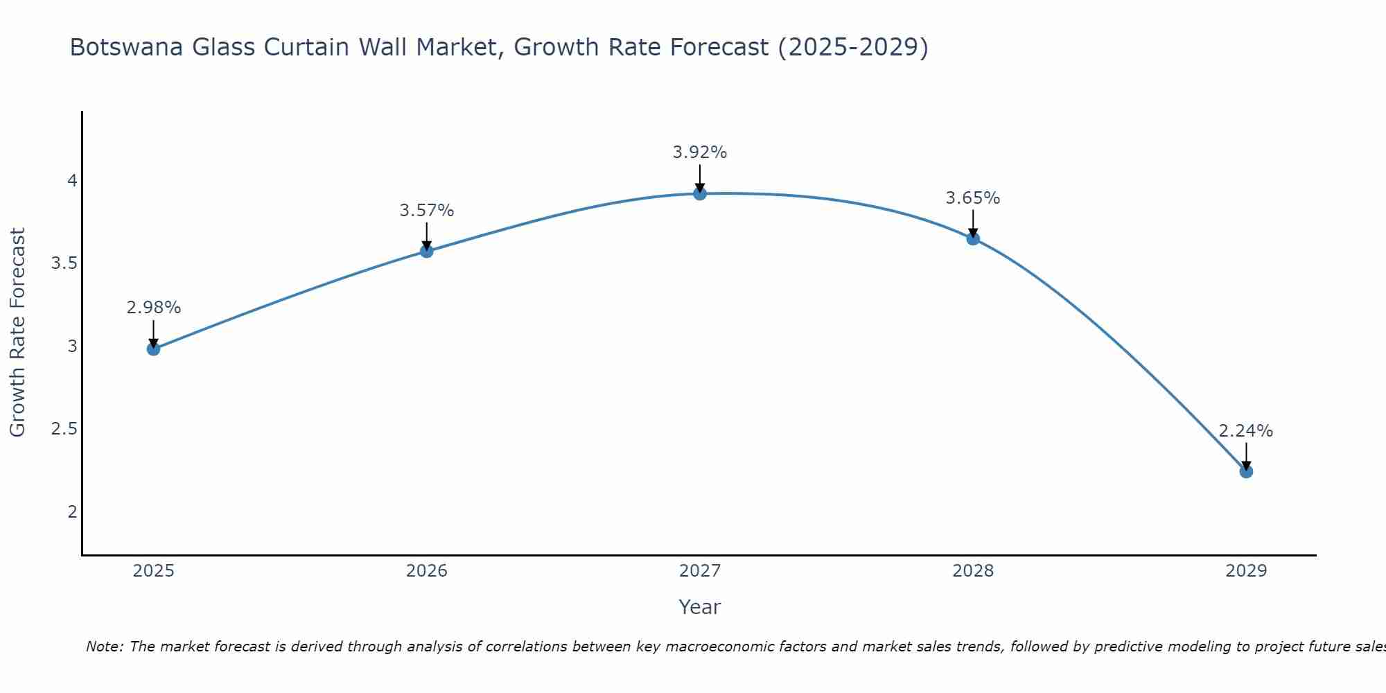 Botswana Glass Curtain Wall Market Size Growth Rate