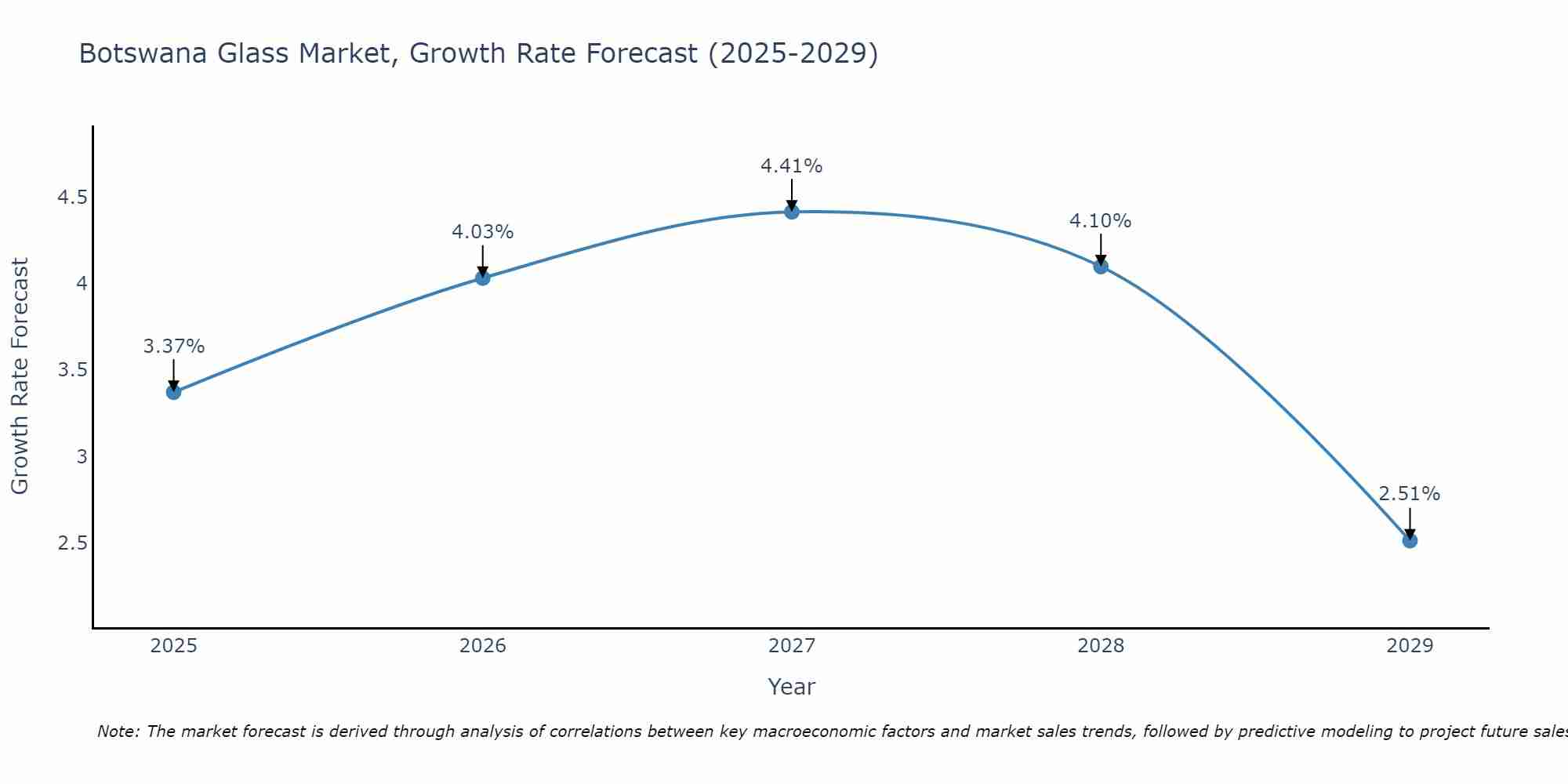 Botswana Glass Market Growth Rate