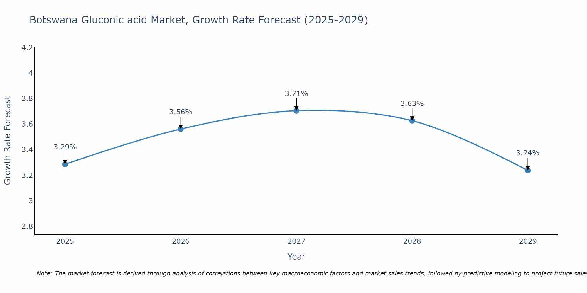 Botswana Gluconic acid Market Size Growth Rate