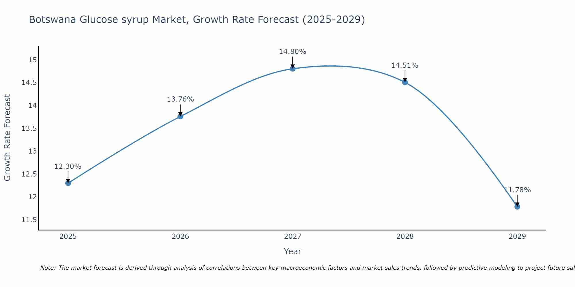 Botswana Glucose syrup Market Growth Rate