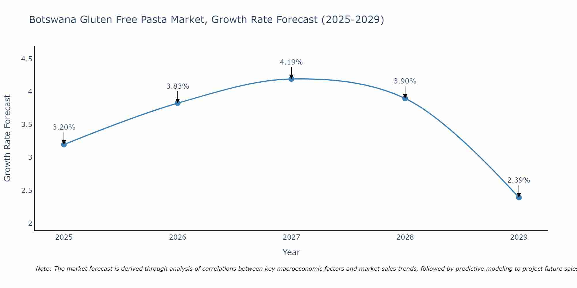 Botswana Gluten Free Pasta Market Growth Rate