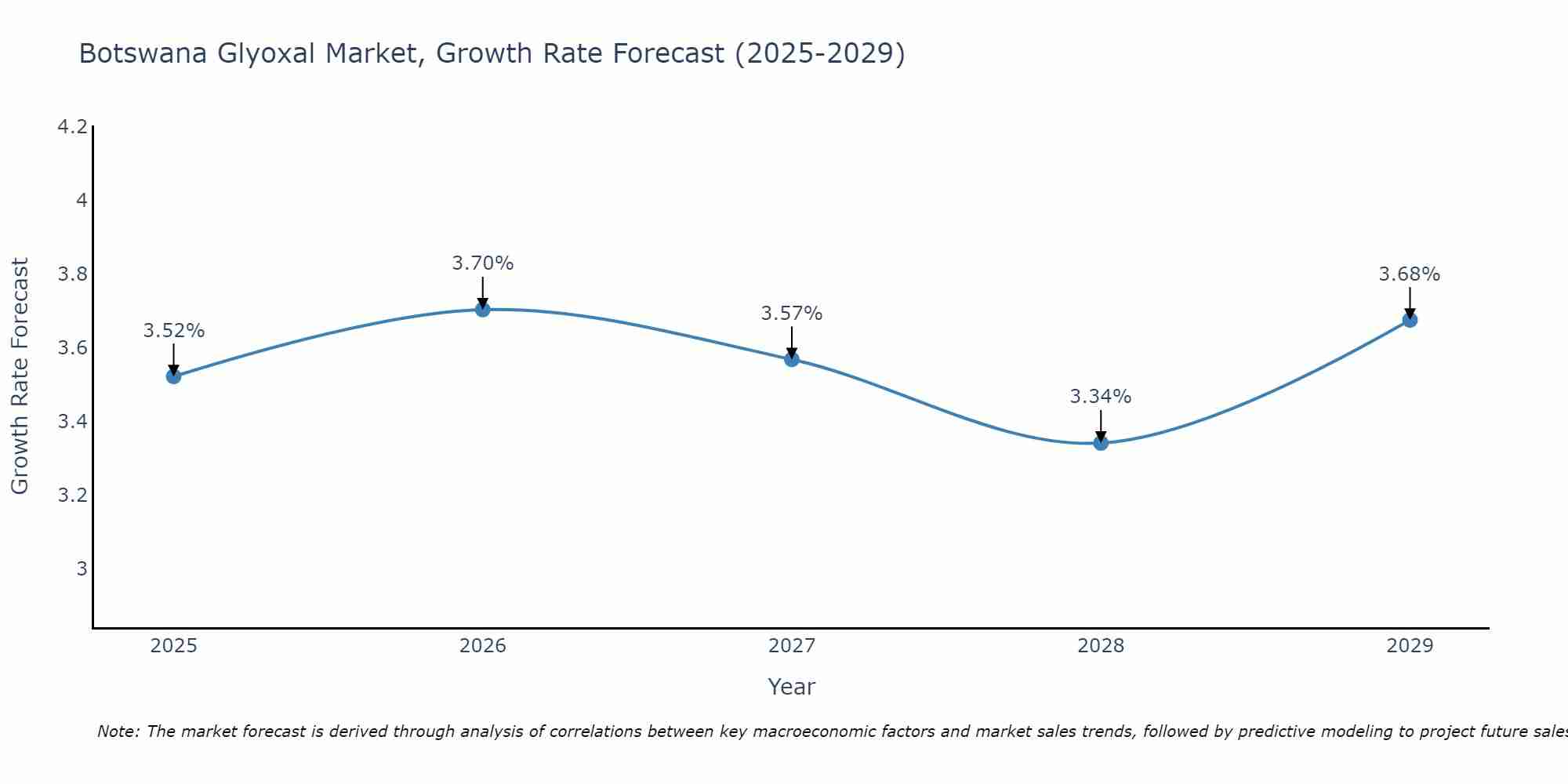 Botswana Glyoxal Market Growth Rate