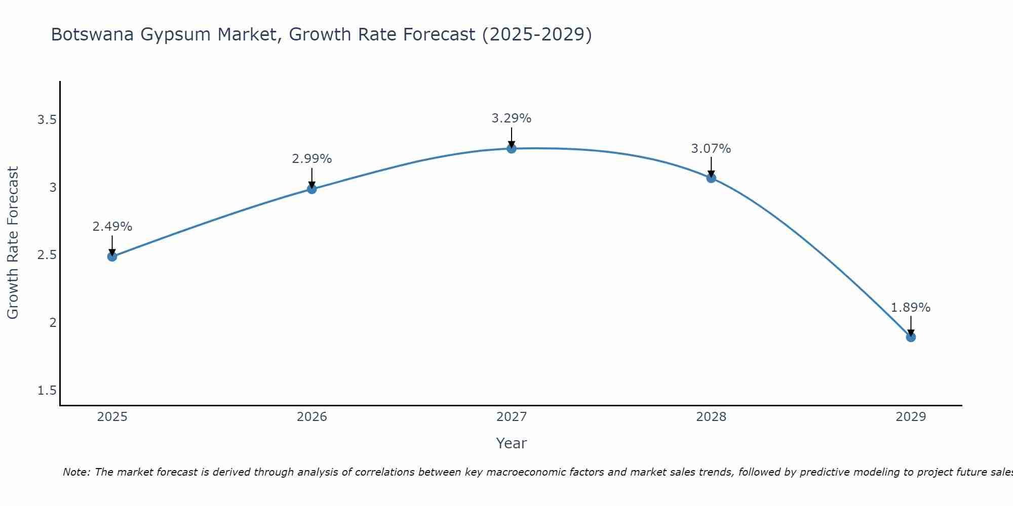 Botswana Gypsum Market Growth Rate