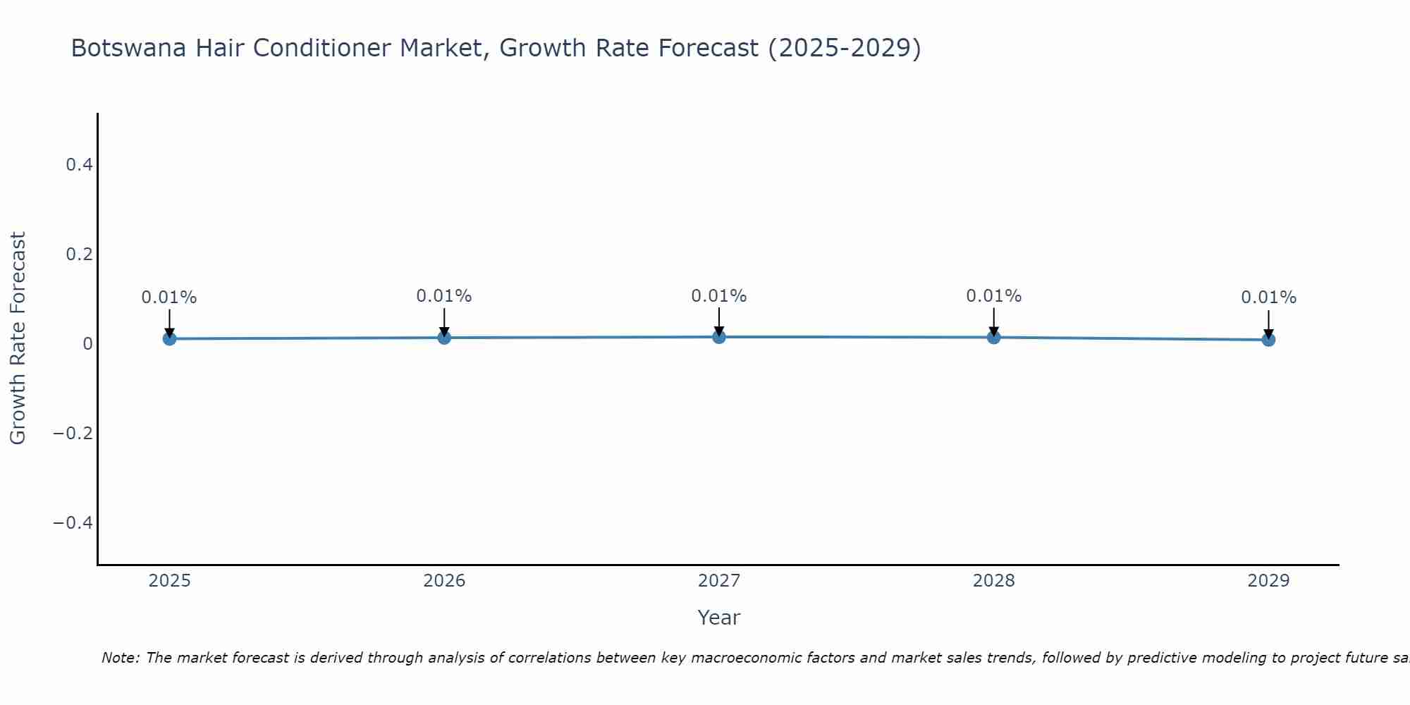Botswana Hair Conditioner Market Growth Rate