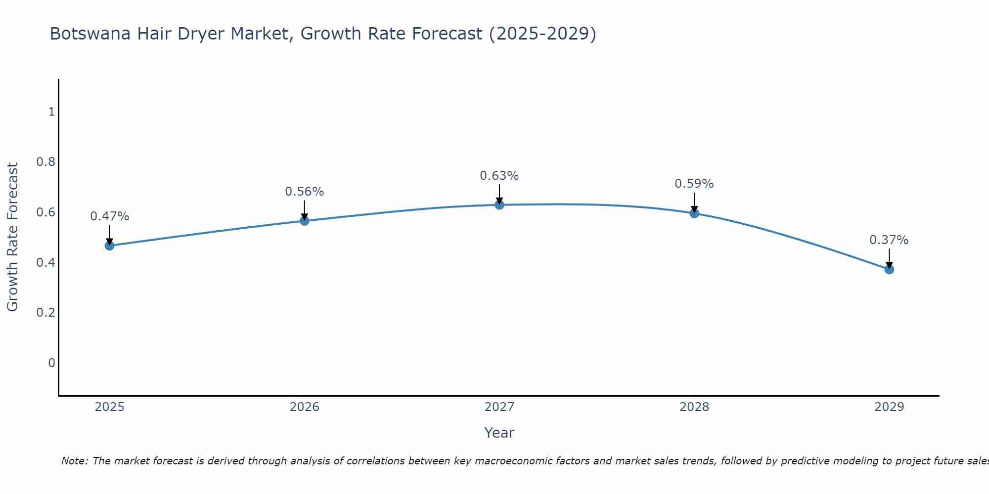 Botswana Hair Dryer Market Growth Rate