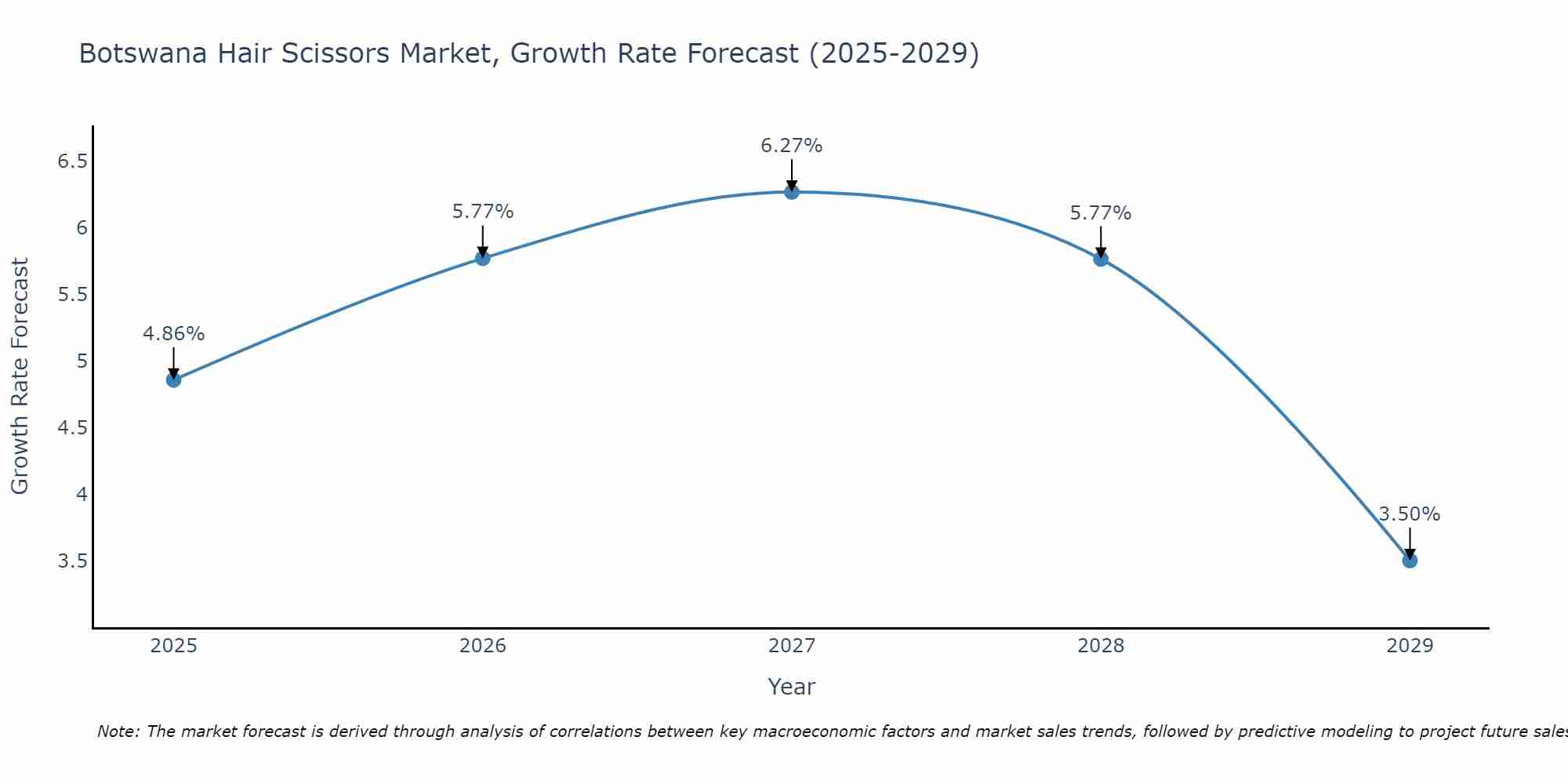 Botswana Hair Scissors Market Size Growth Rate