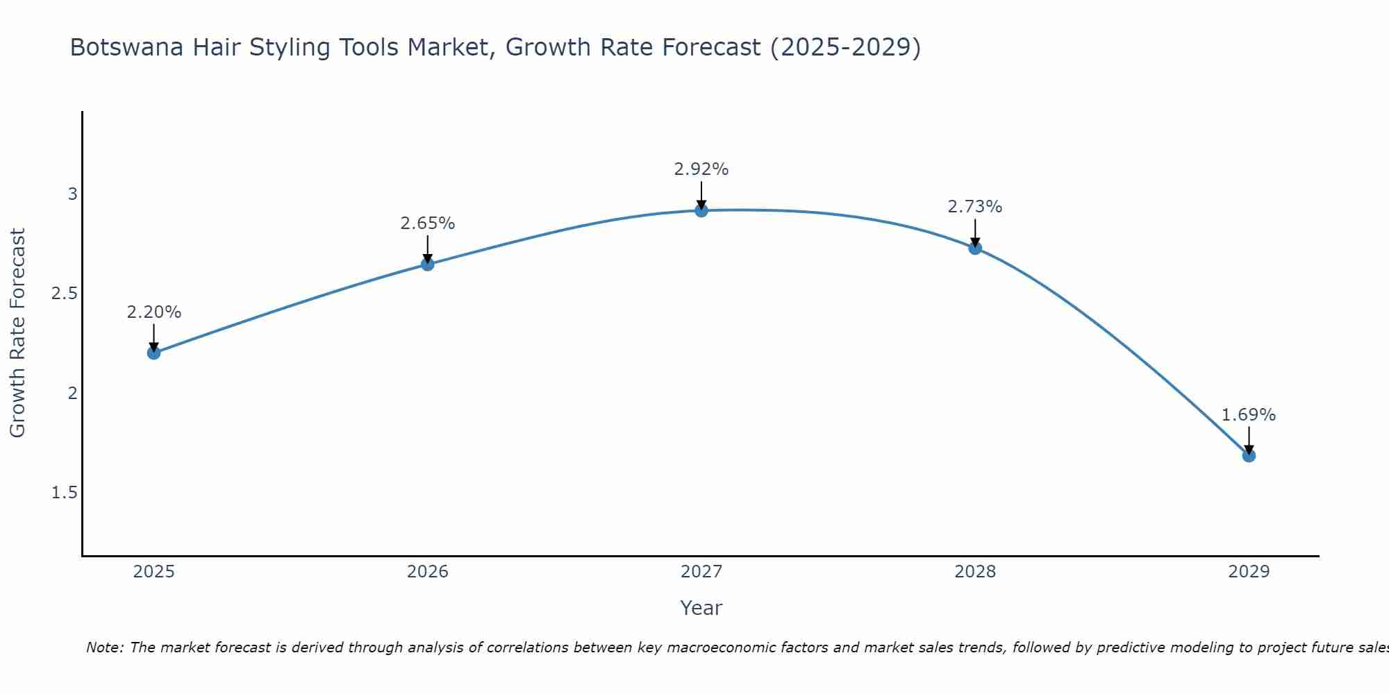 Botswana Hair Styling Tools Market Growth Rate