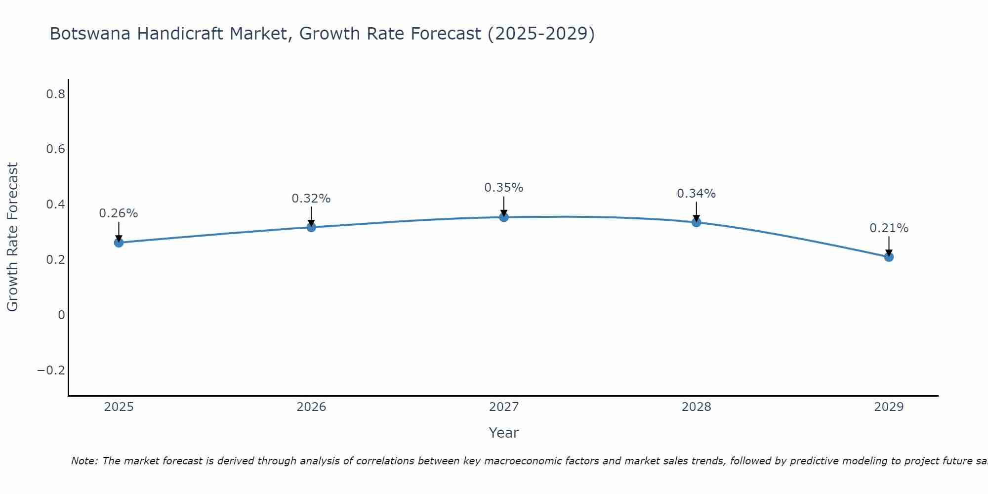 Botswana Handicraft Market Growth Rate