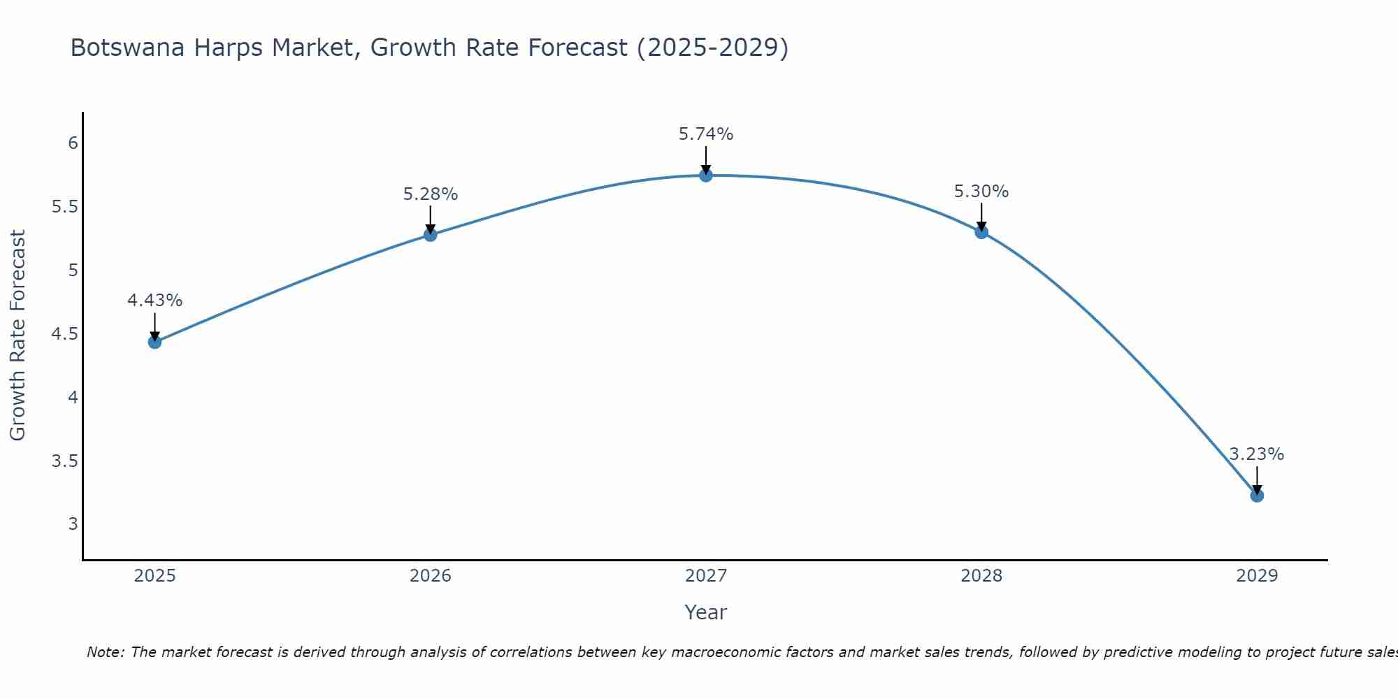 Botswana Harps Market Growth Rate
