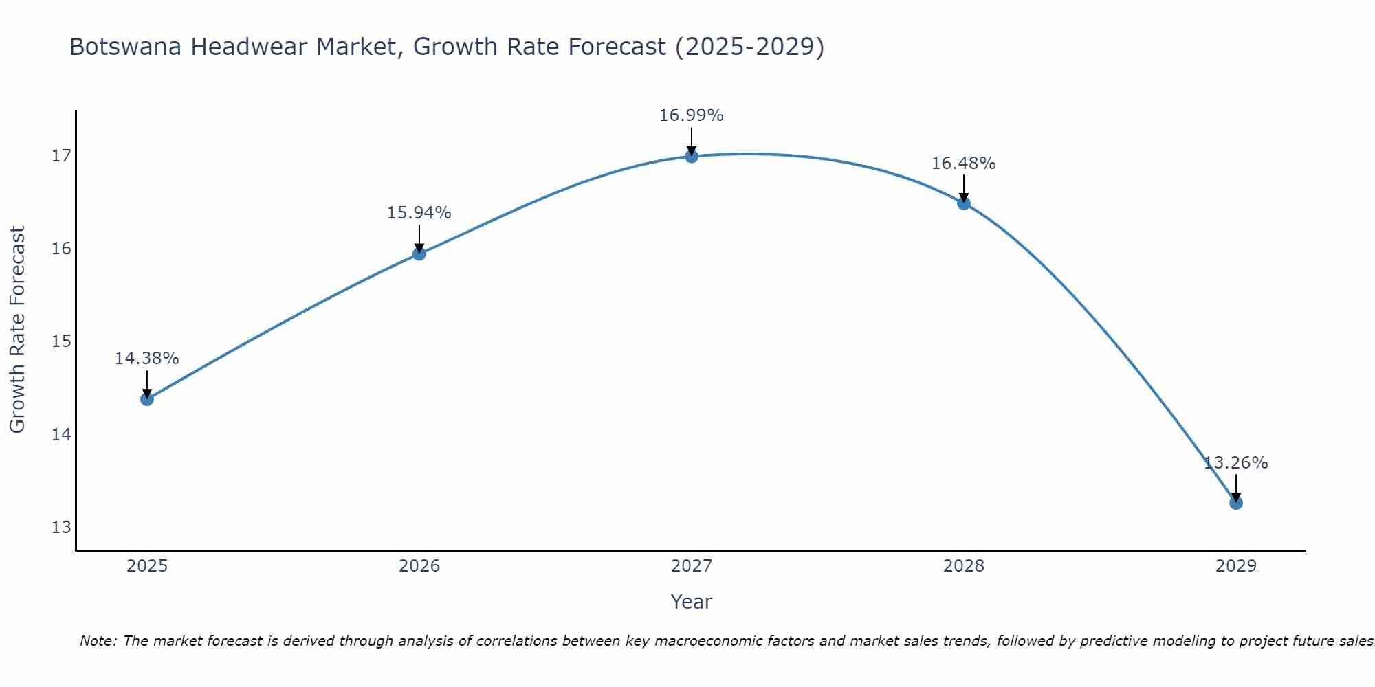 Botswana Headwear Market Growth Rate
