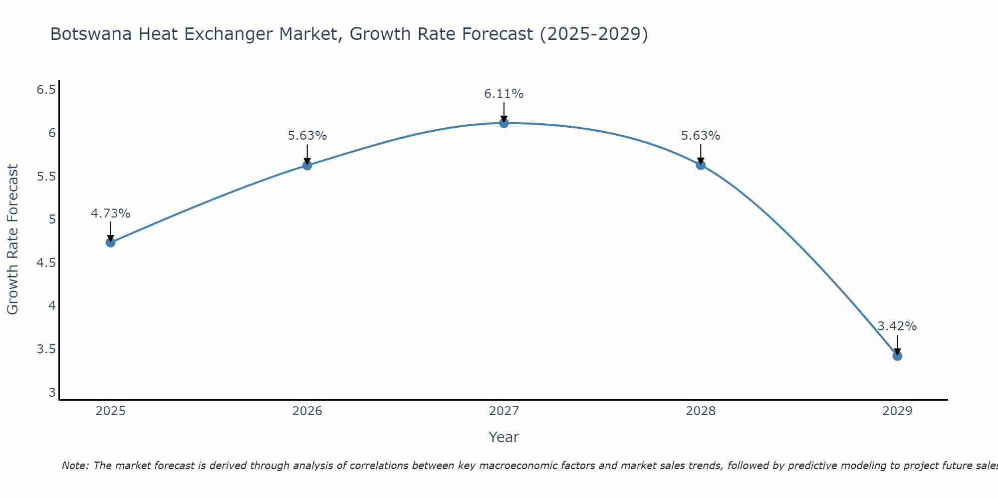 Botswana Heat Exchanger Market Growth Rate