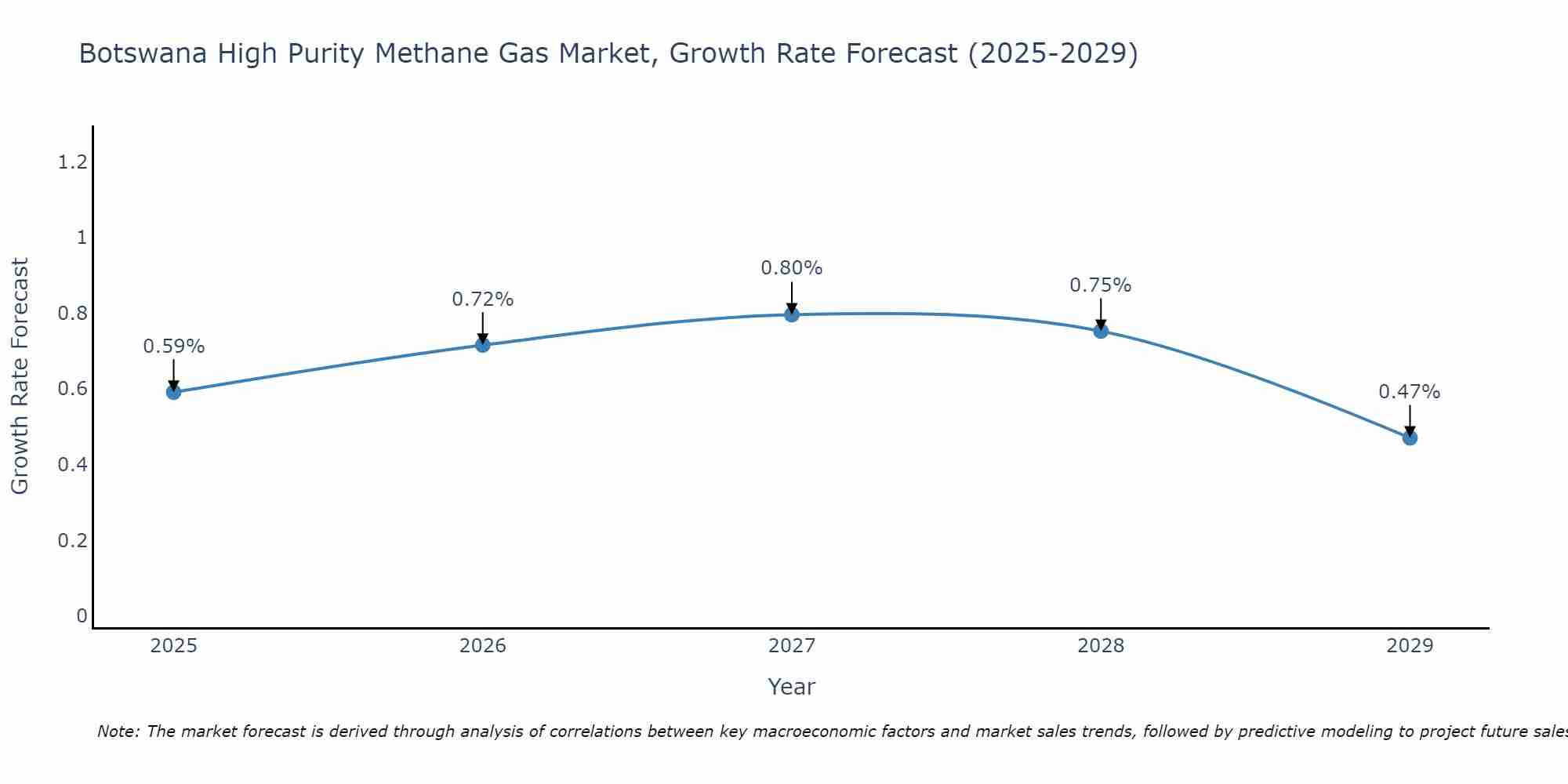 Botswana High Purity Methane Gas Market Size Growth Rate