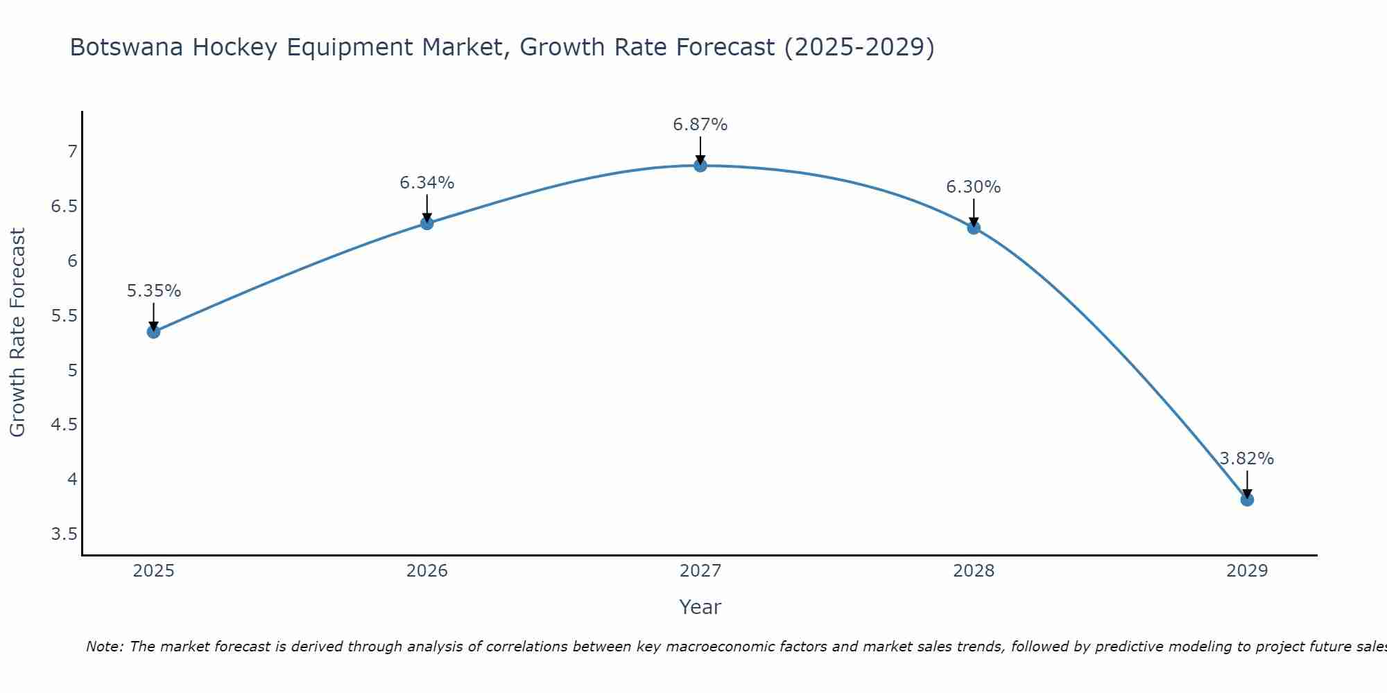 Botswana Hockey Equipment Market Growth Rate