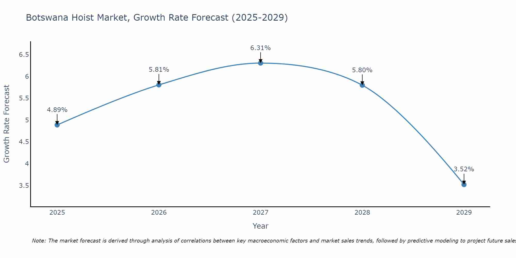 Botswana Hoist Market Size Growth Rate
