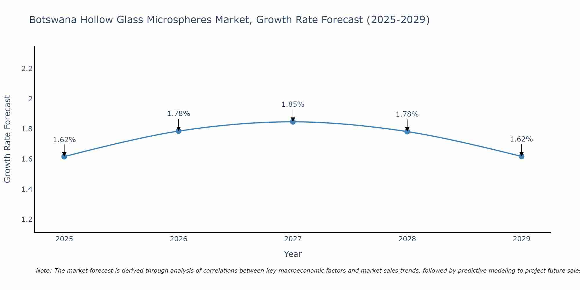 Botswana Hollow Glass Microspheres Market Growth Rate