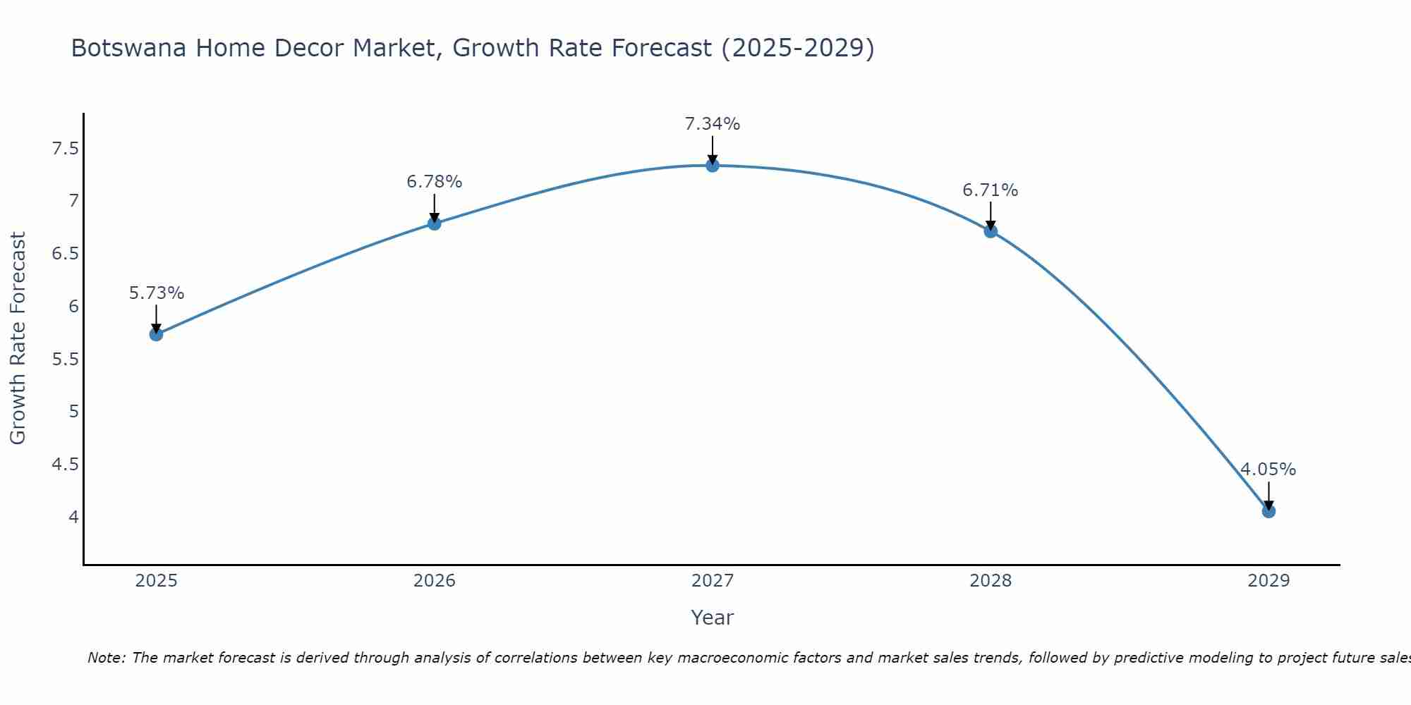 Botswana Home Decor Market Growth Rate