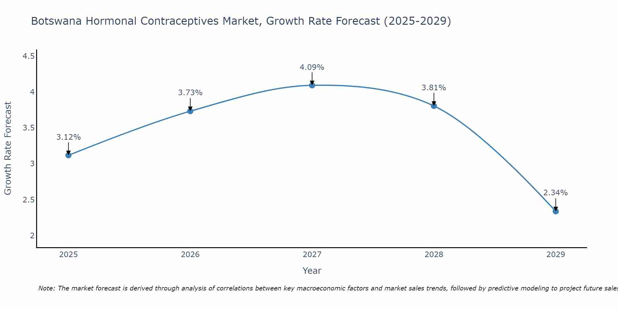 Botswana Hormonal Contraceptives Market Growth Rate