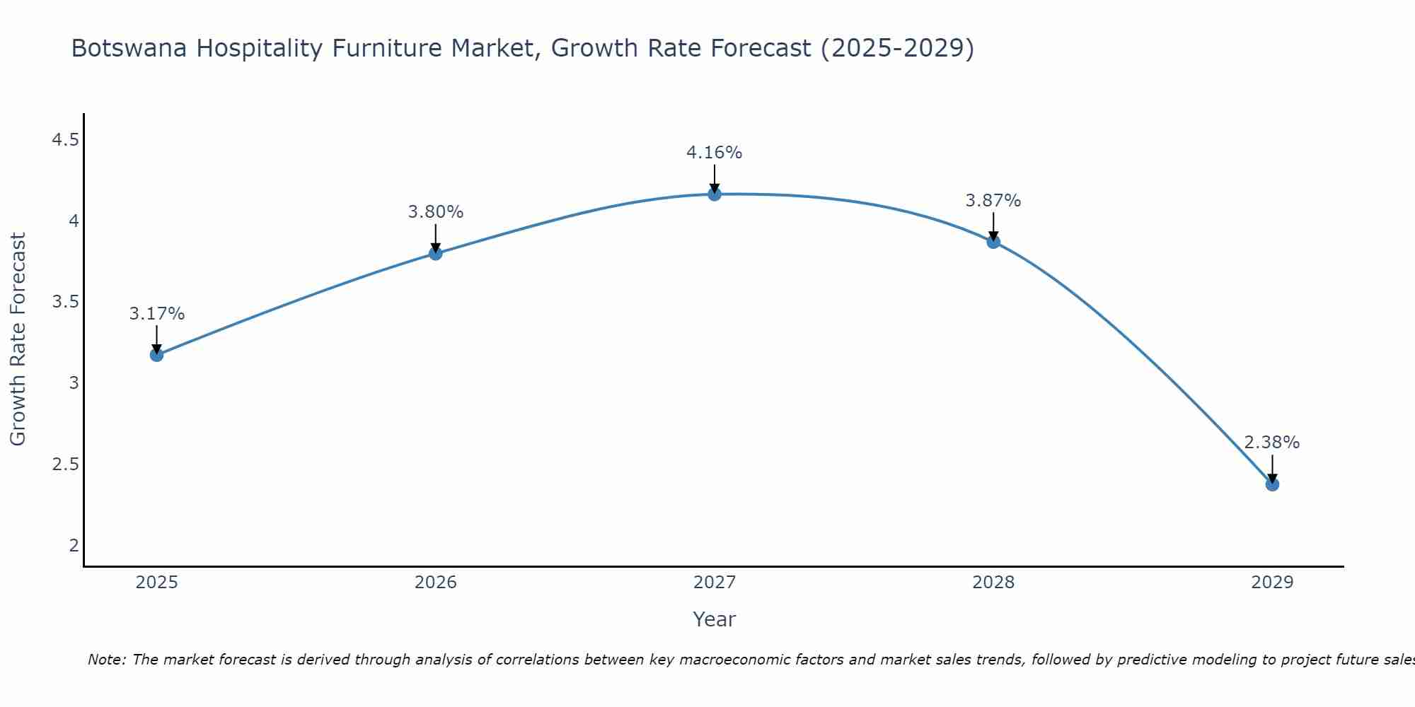 Botswana Hospitality Furniture Market Growth Rate