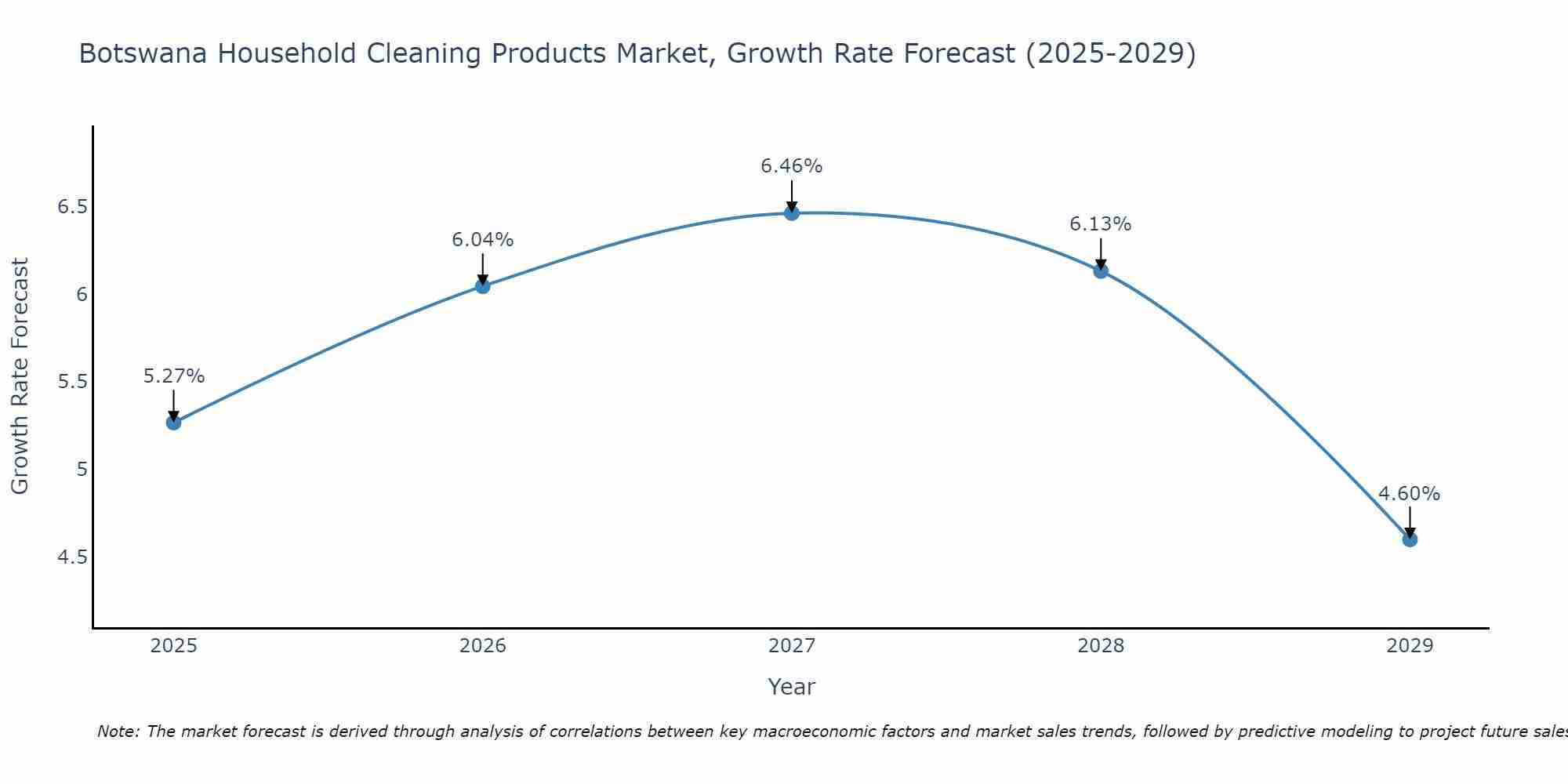 Botswana Household Cleaning Products Market Growth Rate