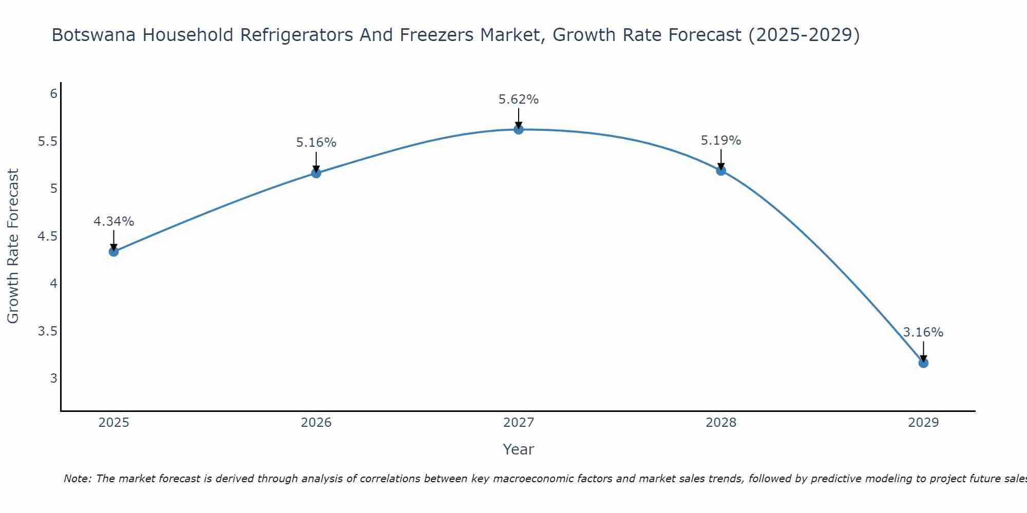 Botswana Household Refrigerators And Freezers Market Size Growth Rate