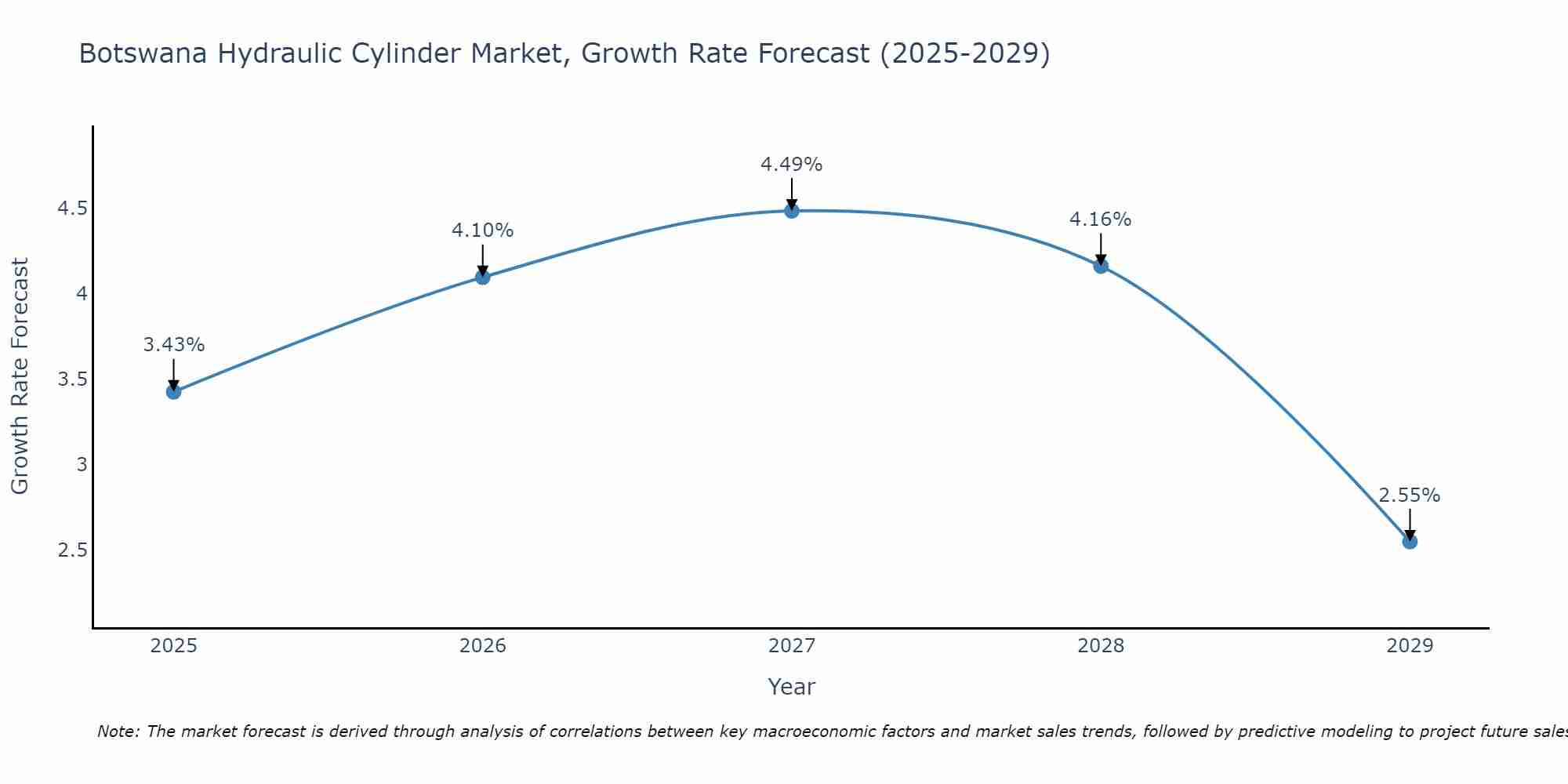 Botswana Hydraulic Cylinder Market Growth Rate